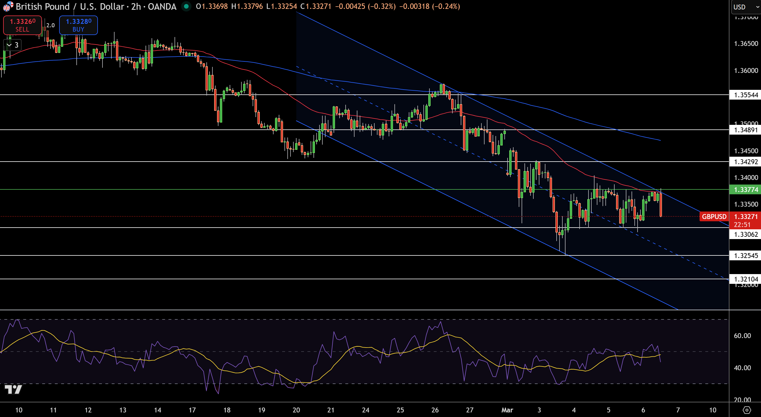 GBP/USD Price Chart - Source: Tradingview
