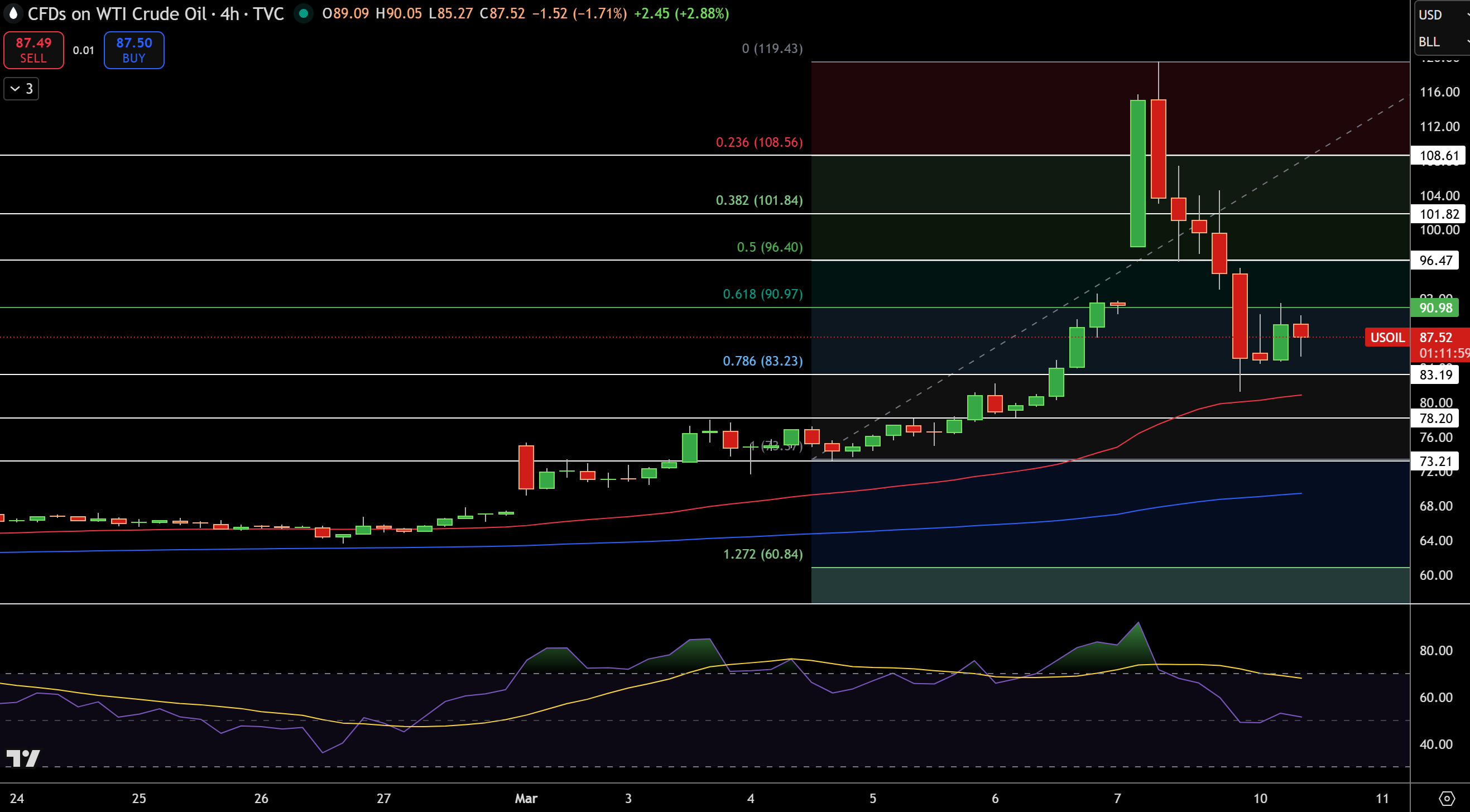 WTI Price Chart