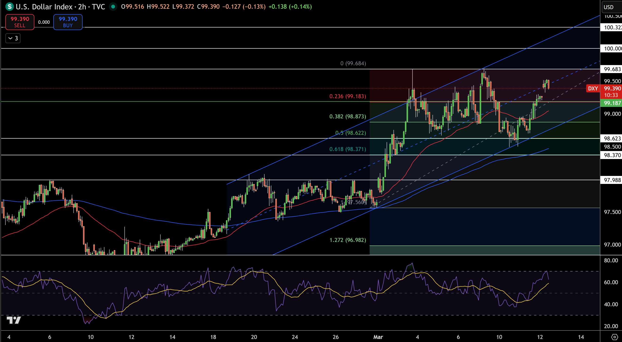Dollar Index Price Chart - Source: Tradingview