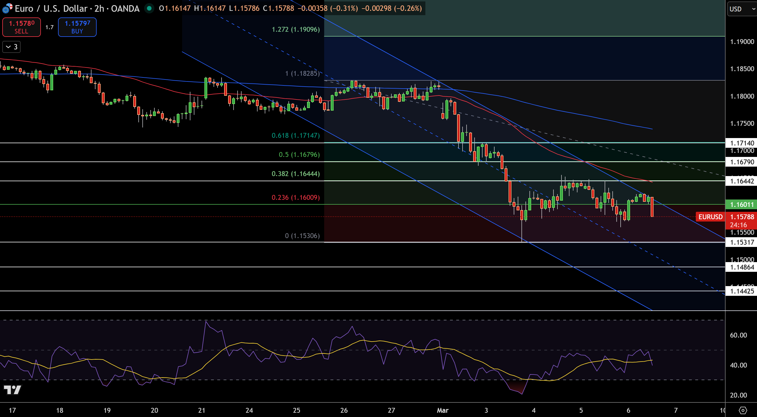 EUR/USD Price Chart - Source: Tradingview