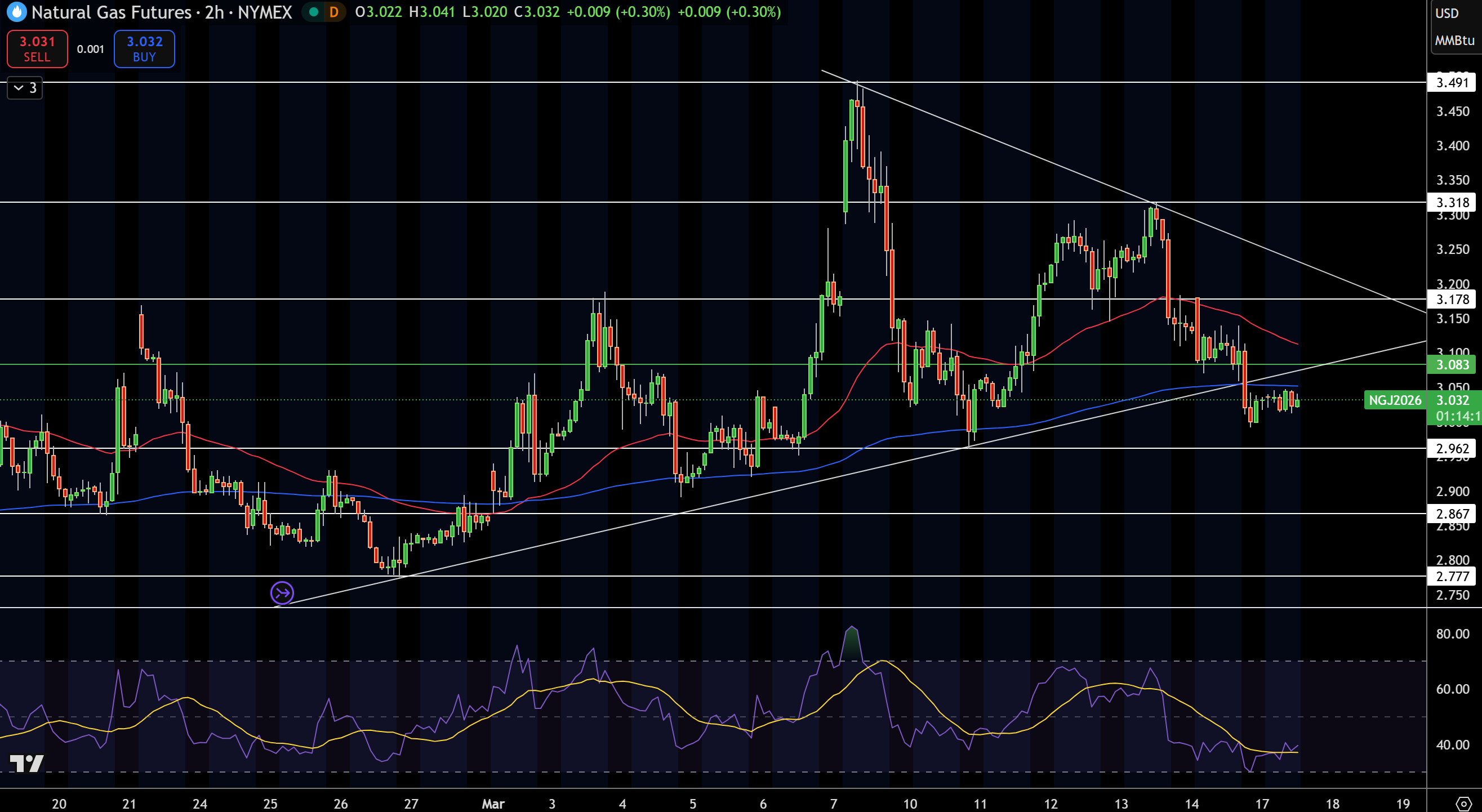 Natural Gas (NG) Price Chart