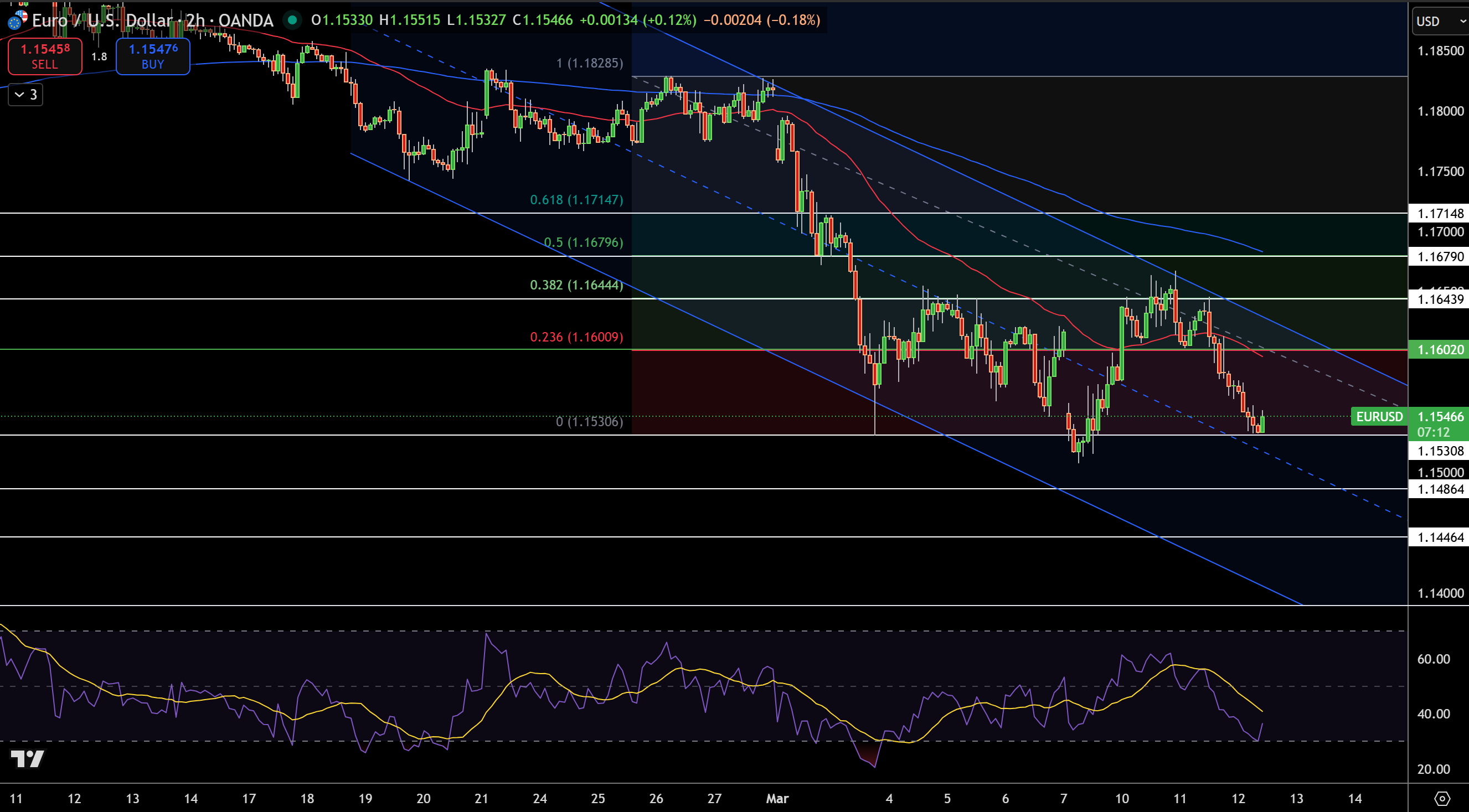 EUR/USD Price Chart - Source: Tradingview
