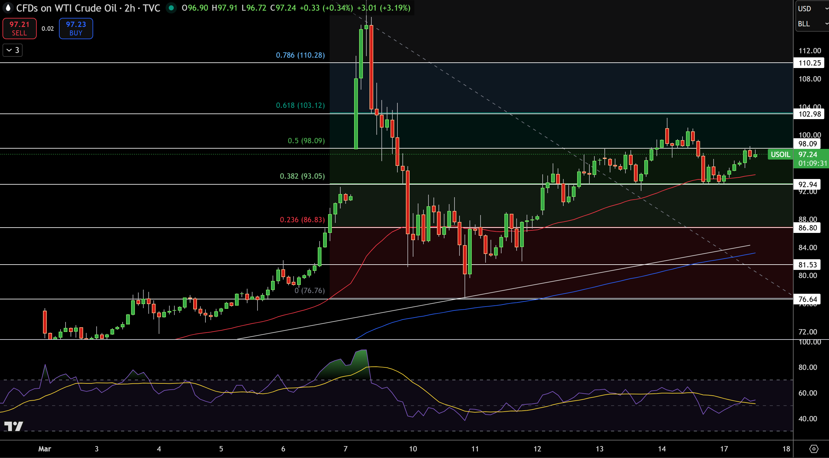 WTI Price Chart
