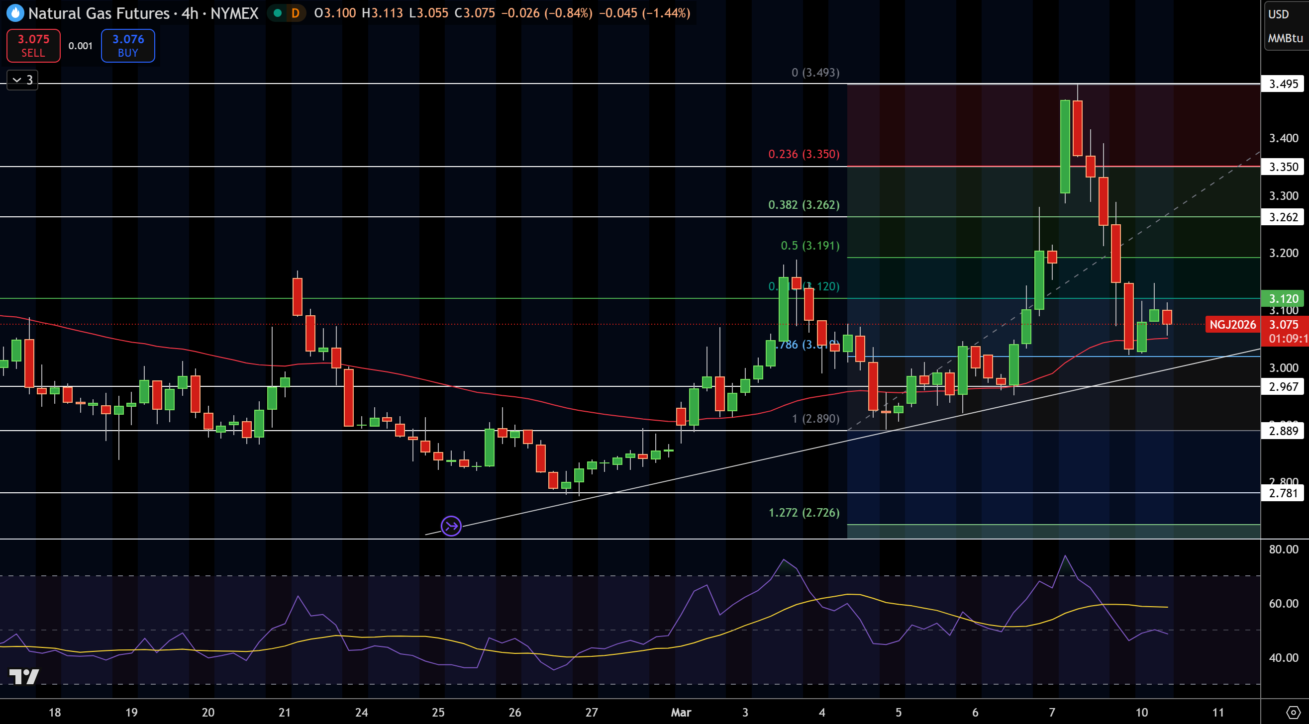 Natural Gas (NG) Price Chart
