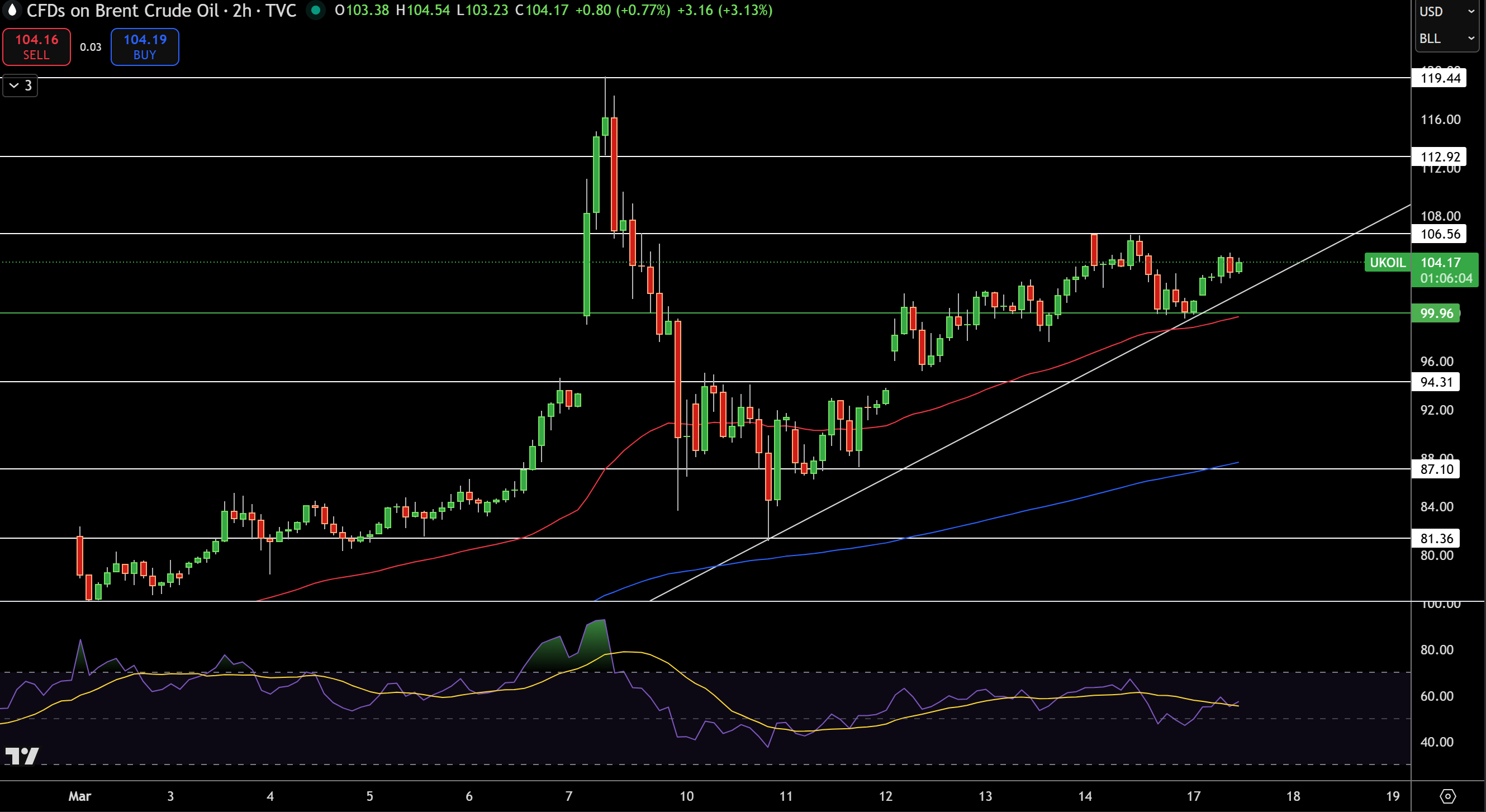 Brent Price Chart