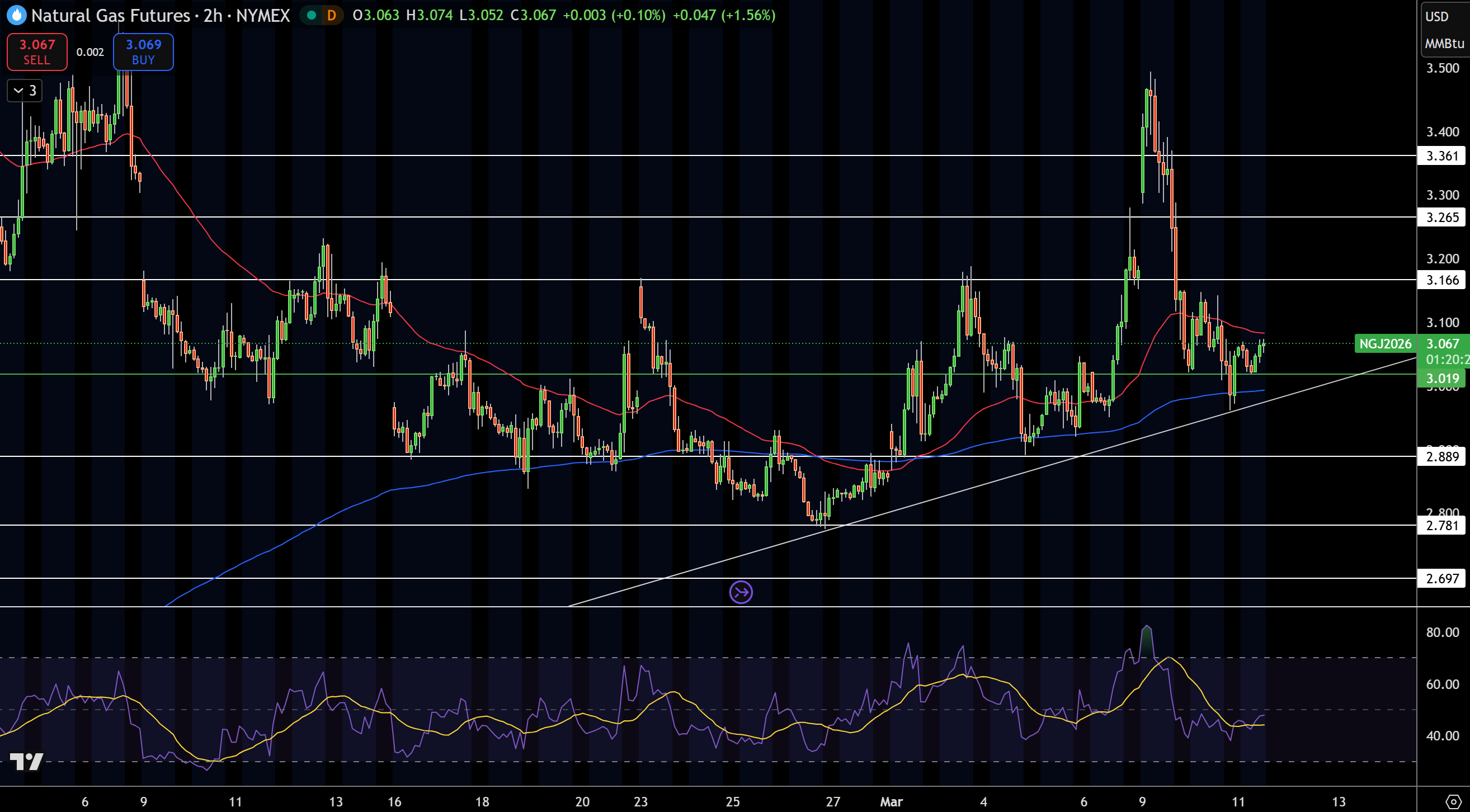 Natural Gas (NG) Price Chart