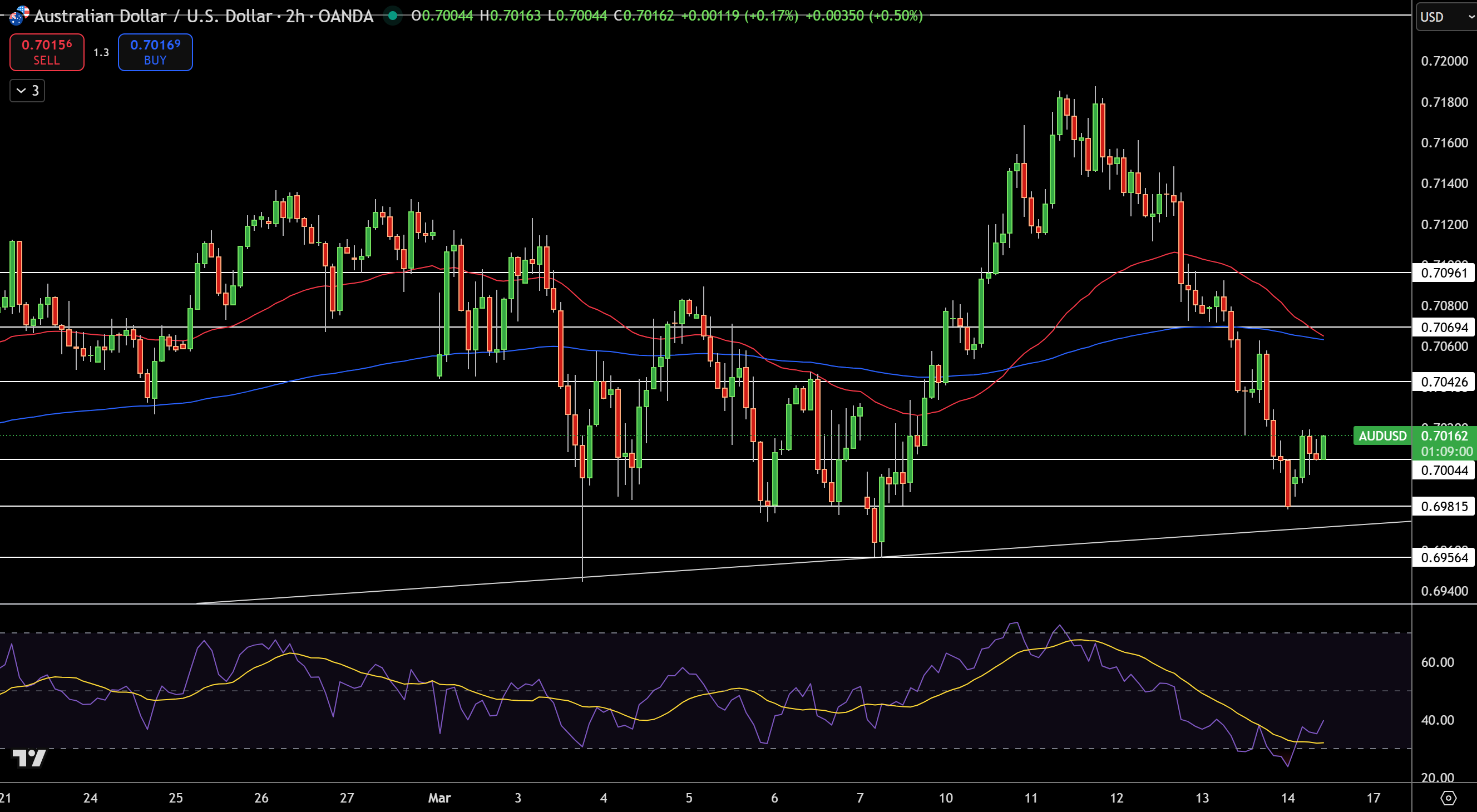 Biểu đồ Giá AUD/USD - Nguồn: Tradingview