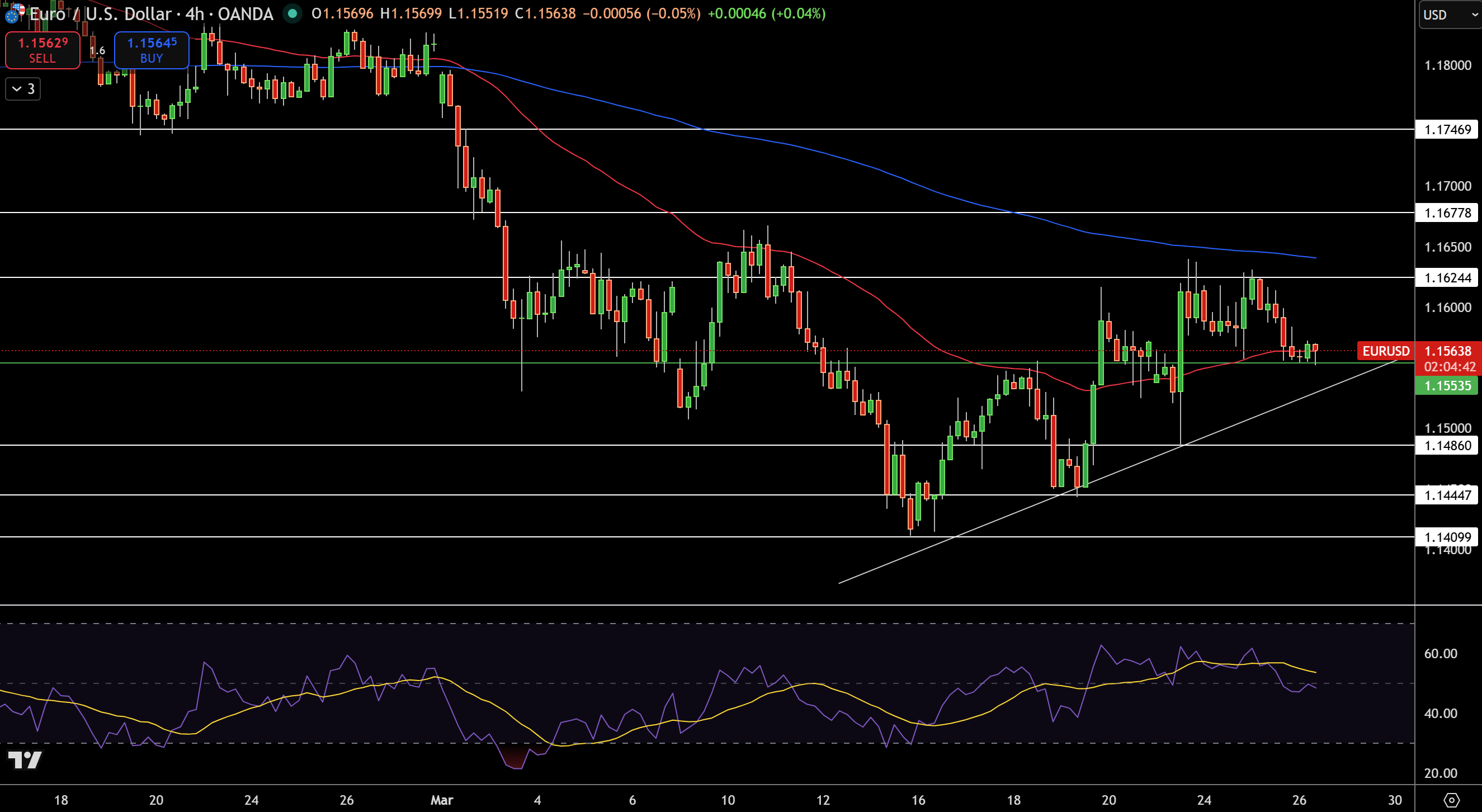 Biểu Đồ Giá EUR/USD - Nguồn: Tradingview