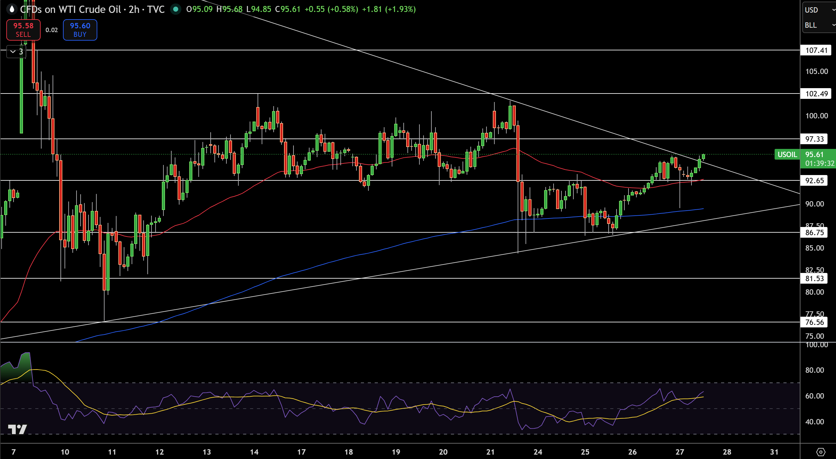 WTI Price Chart