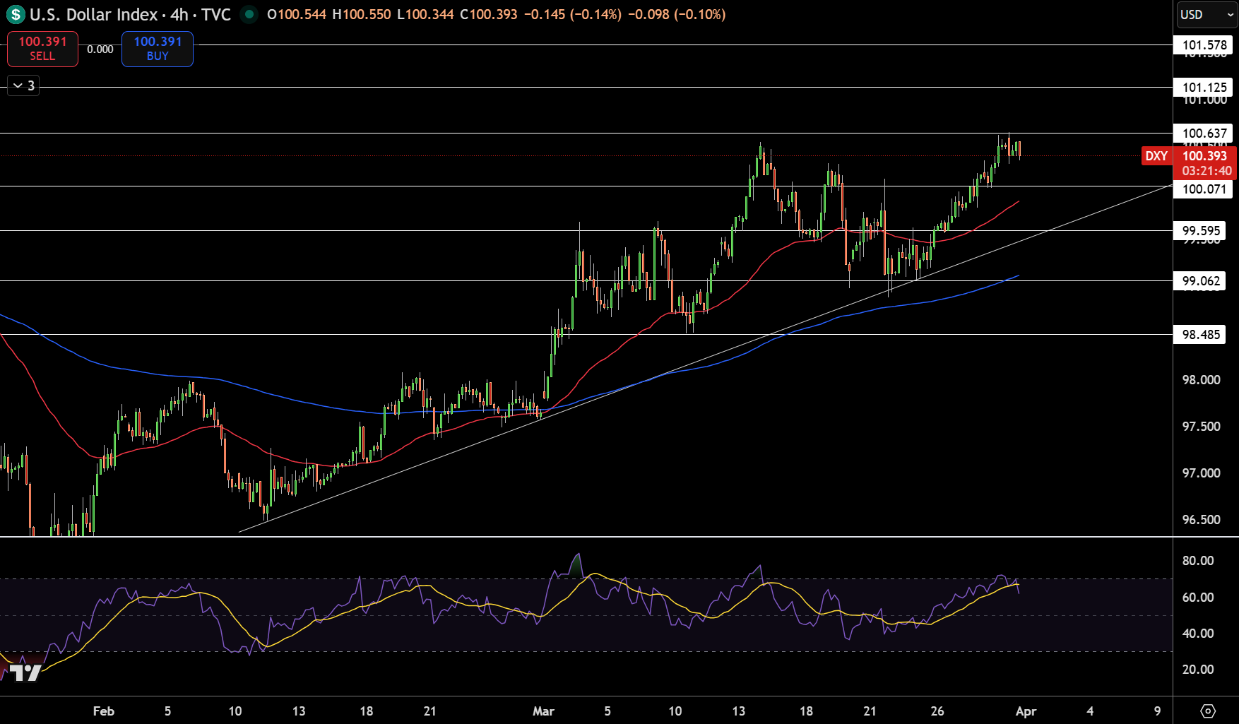 Dollar Index Price Chart - Source: Tradingview