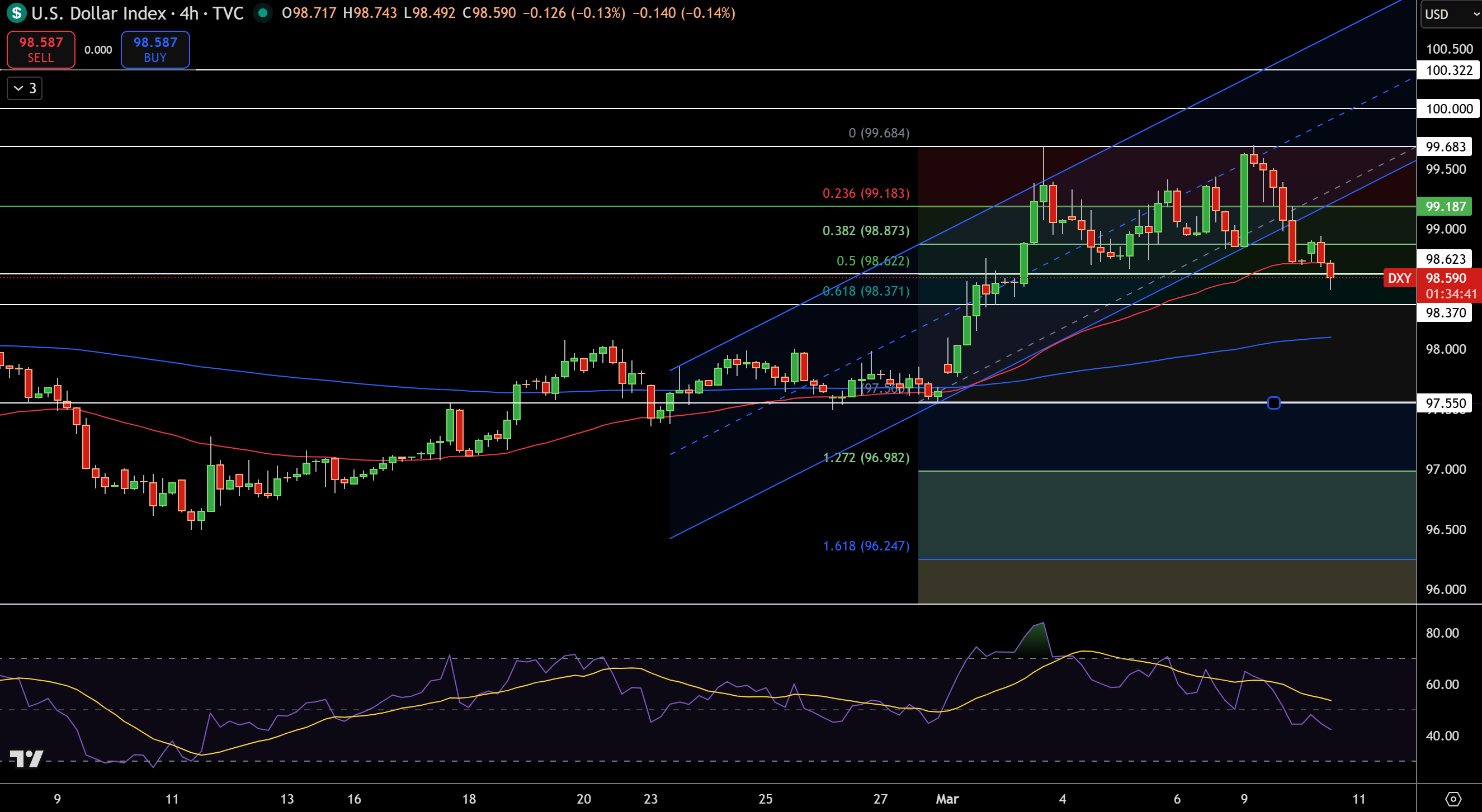 Dollar Index Price Chart - Source: Tradingview