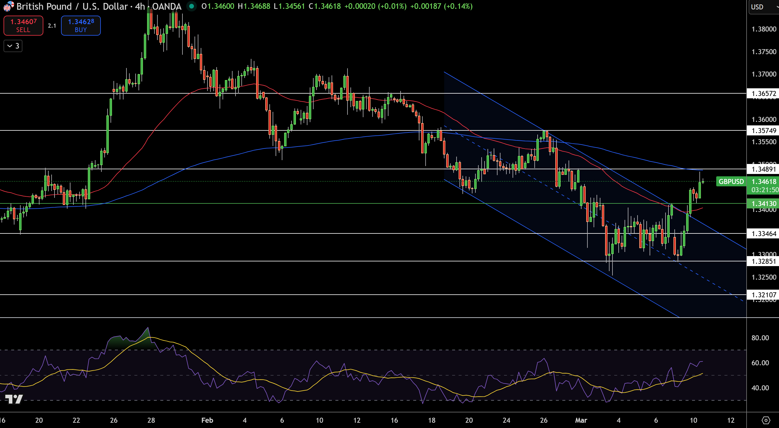 GBP/USD Price Chart - Source: Tradingview