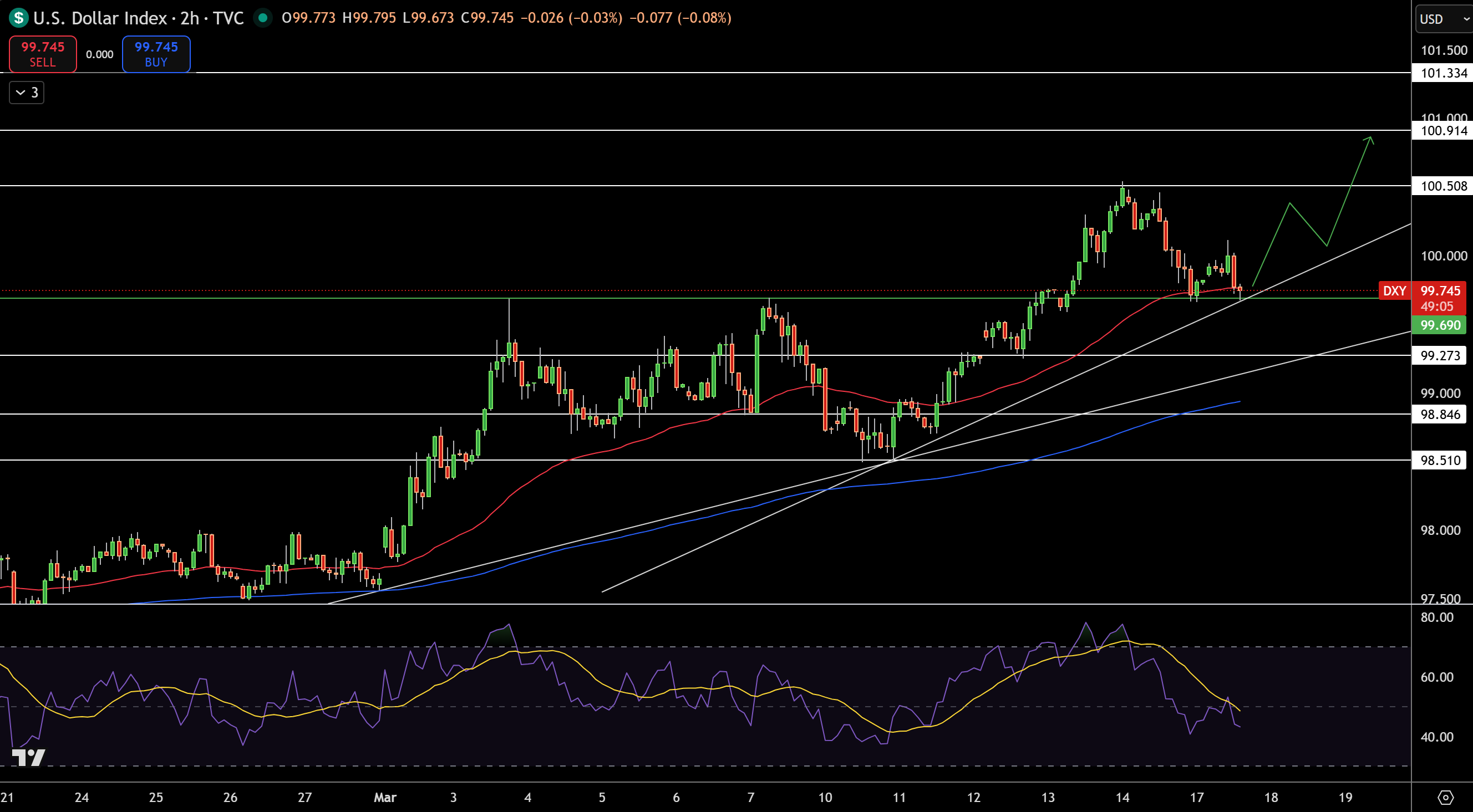 Dollar Index Price Chart - Source: Tradingview