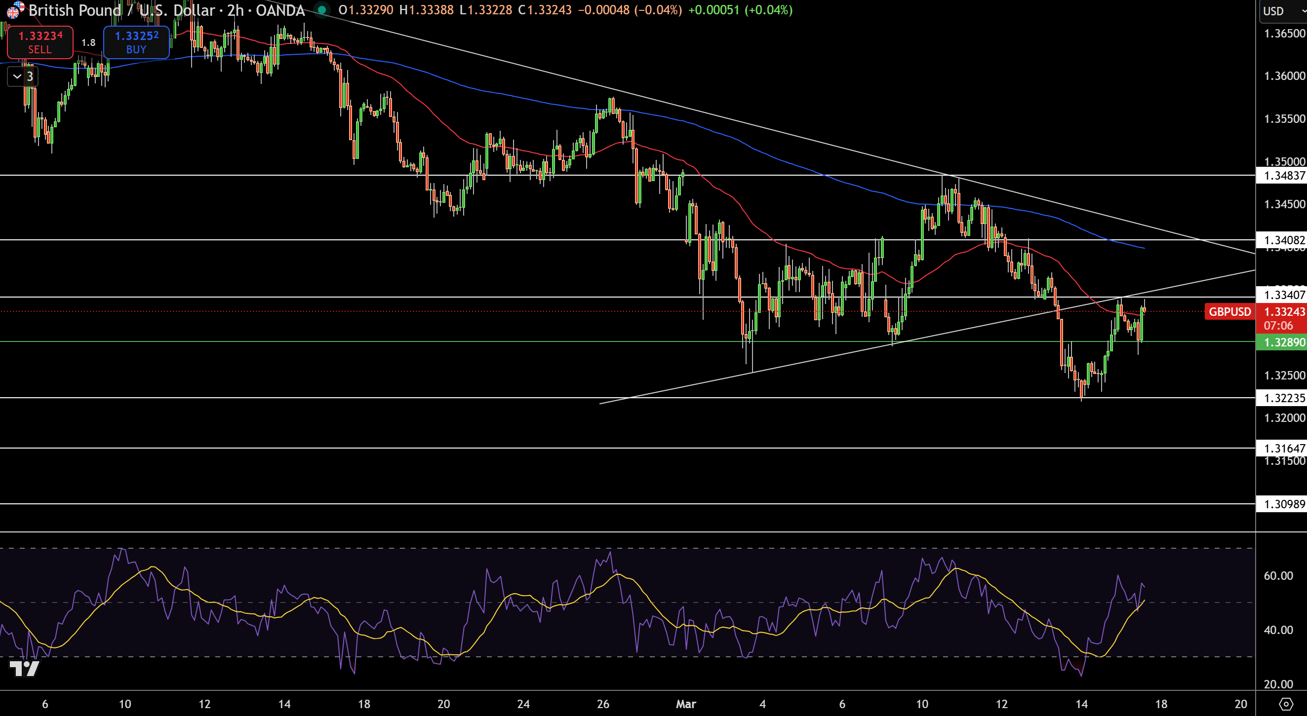 GBP/USD Price Chart - Source: Tradingview
