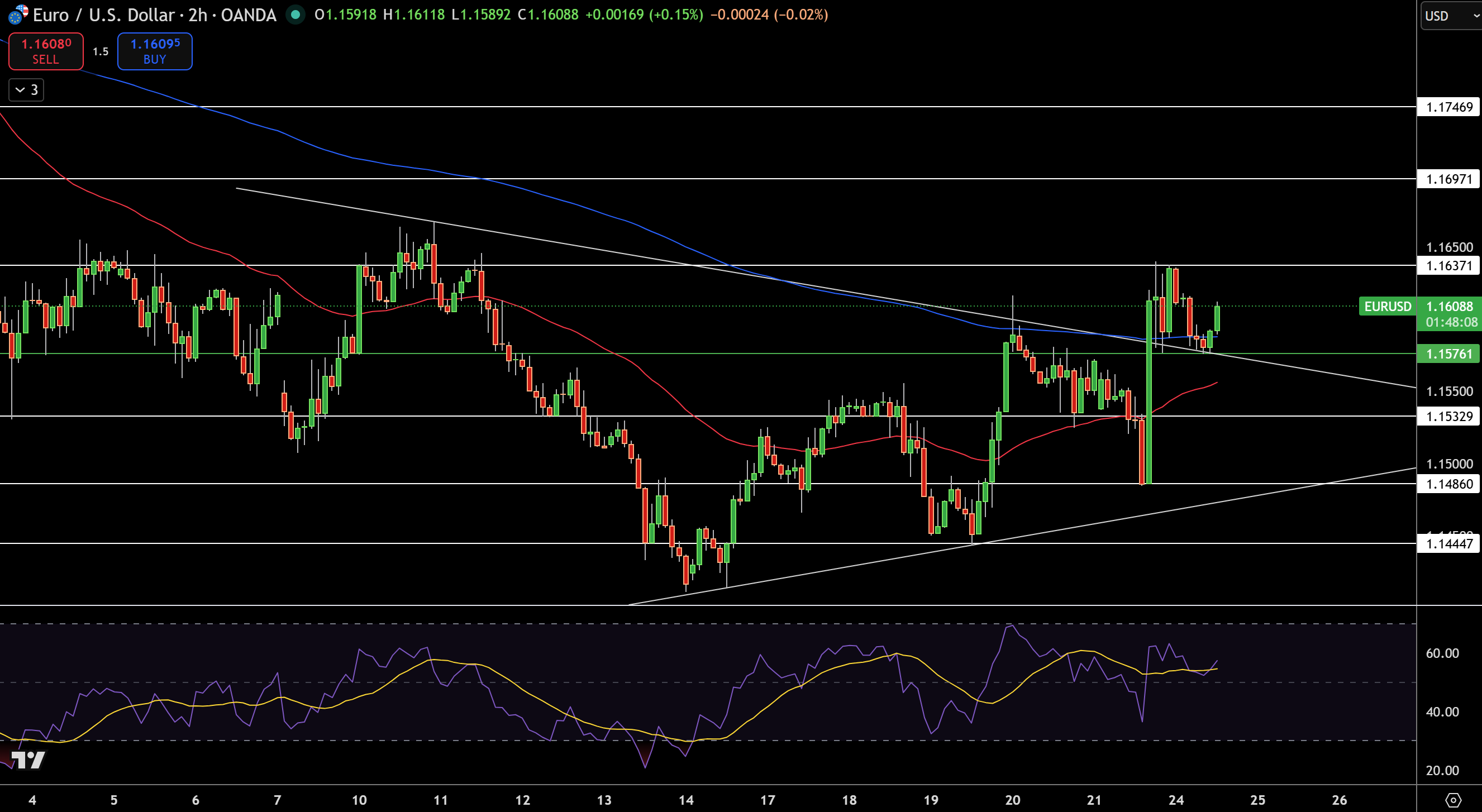 Biểu đồ giá EUR/USD - Nguồn: Tradingview