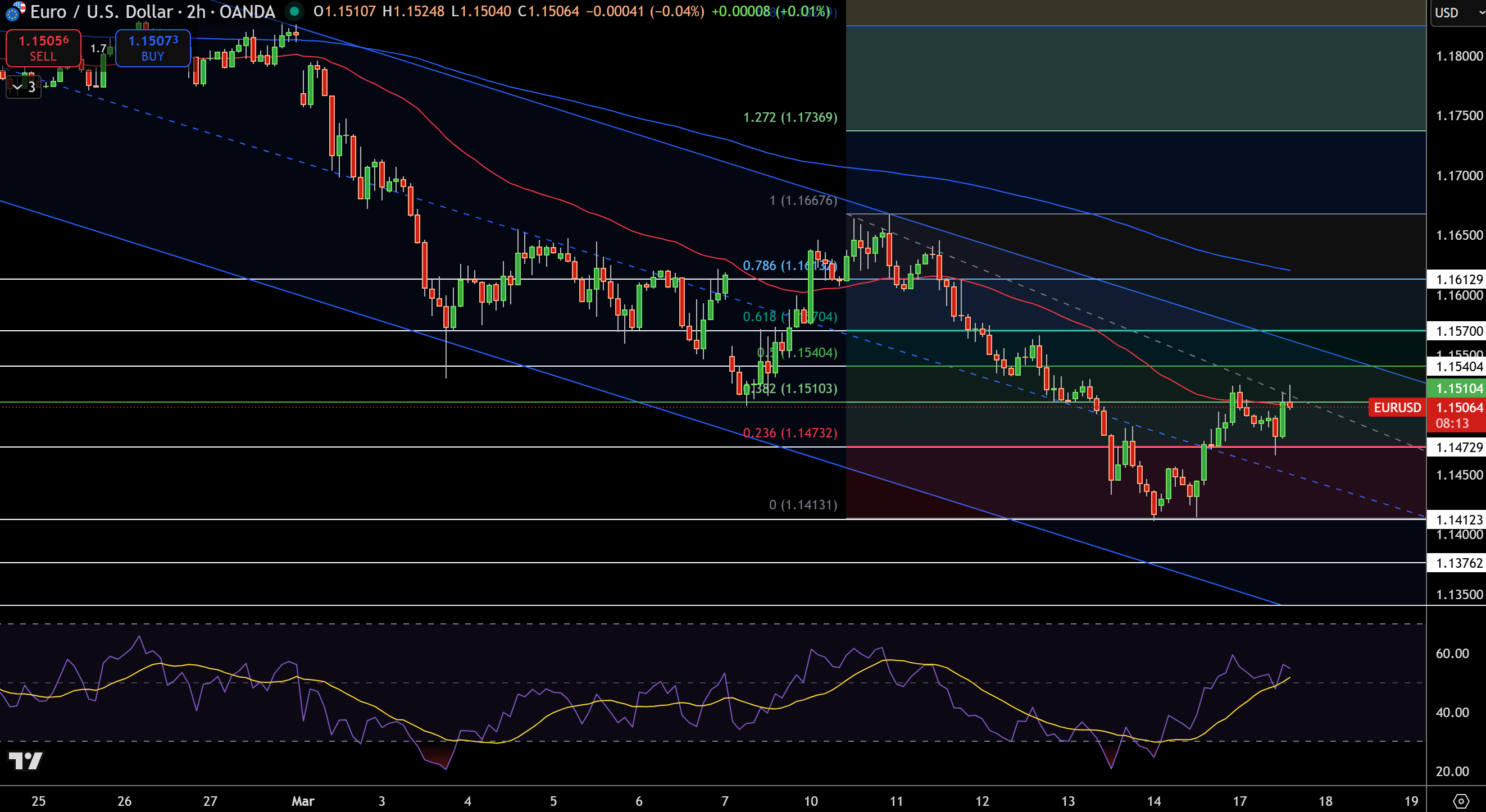 EUR/USD Price Chart - Source: Tradingview