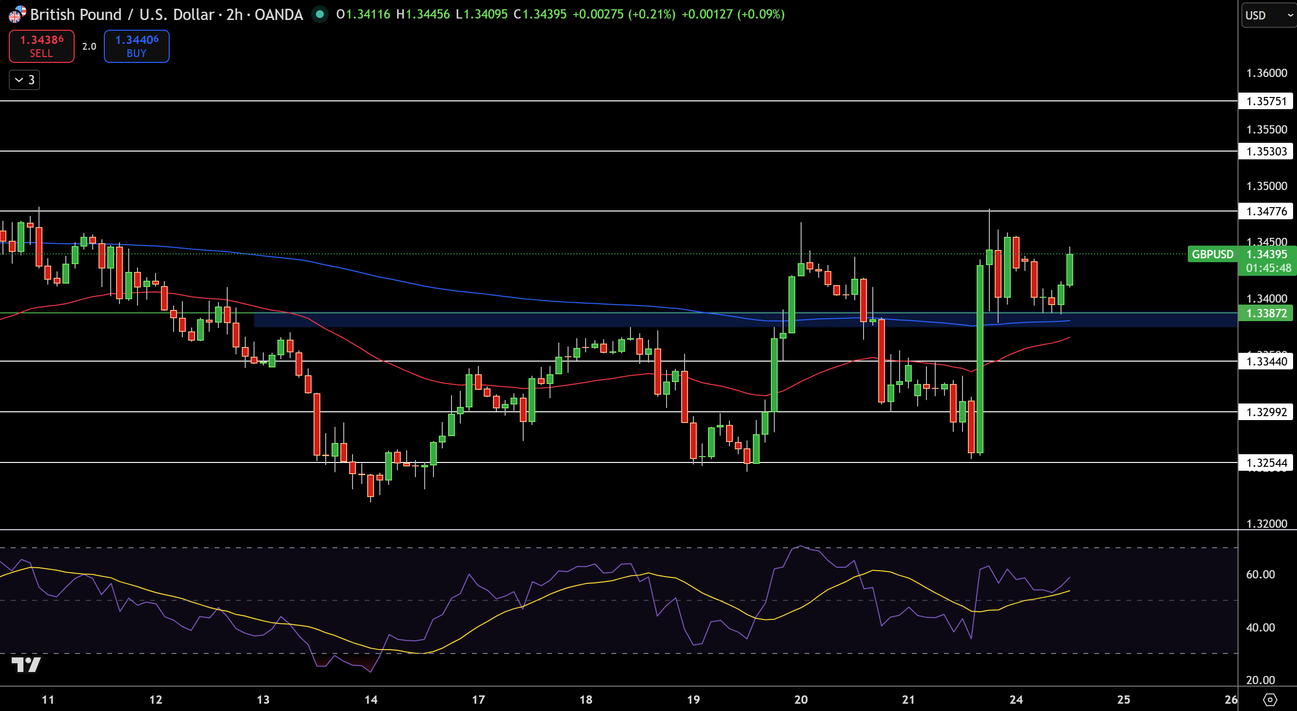Biểu đồ giá GBP/USD - Nguồn: Tradingview