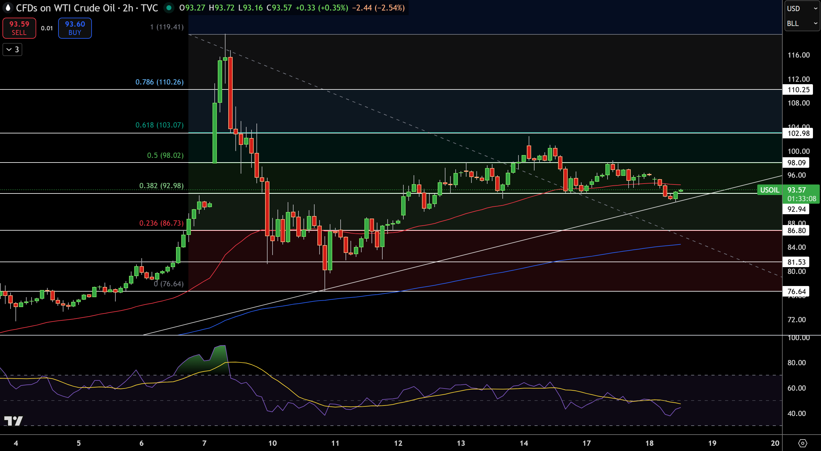 Biểu Đồ Giá WTI