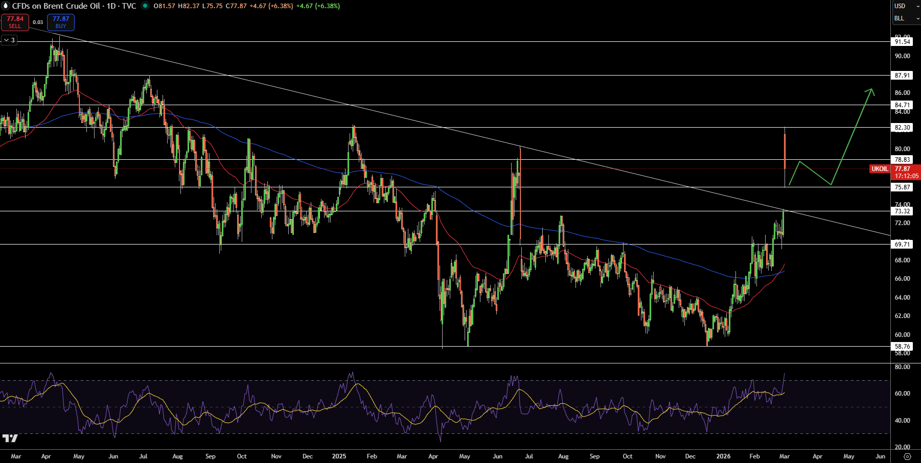 Brent Price Chart