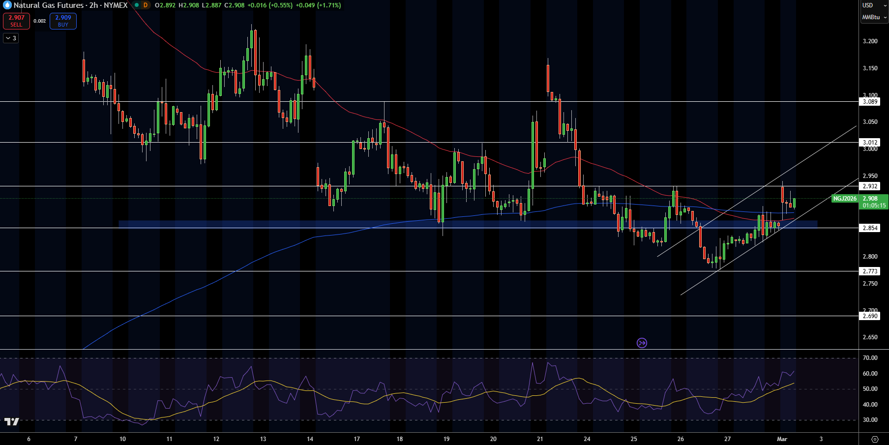 Natural Gas (NG) Price Chart