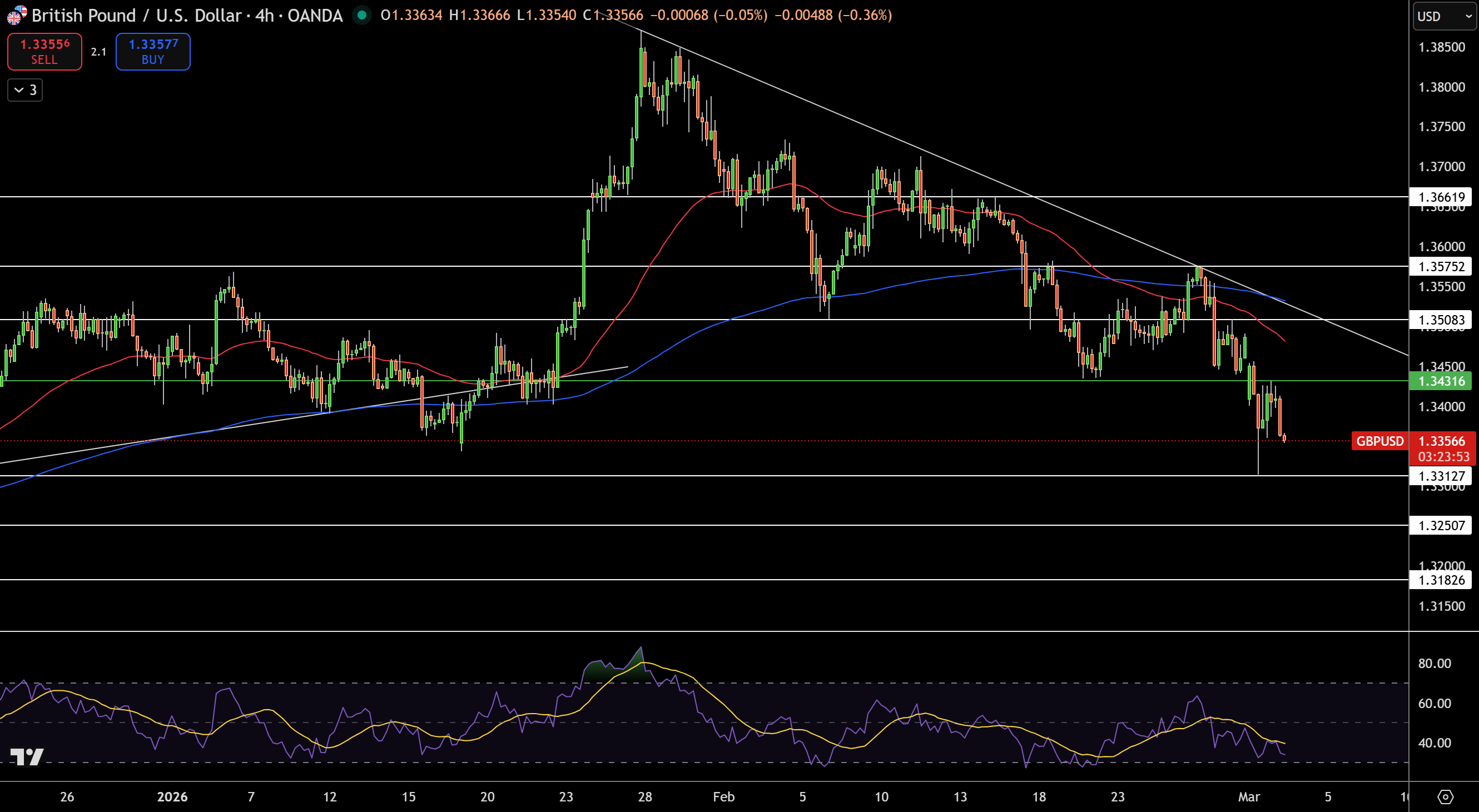 Biểu đồ giá GBP/USD - Nguồn: Tradingview