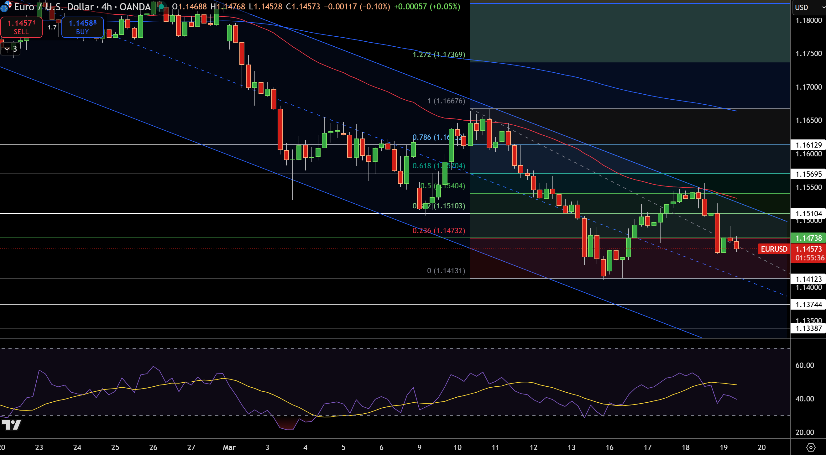Biểu đồ giá EUR/USD - Nguồn: Tradingview