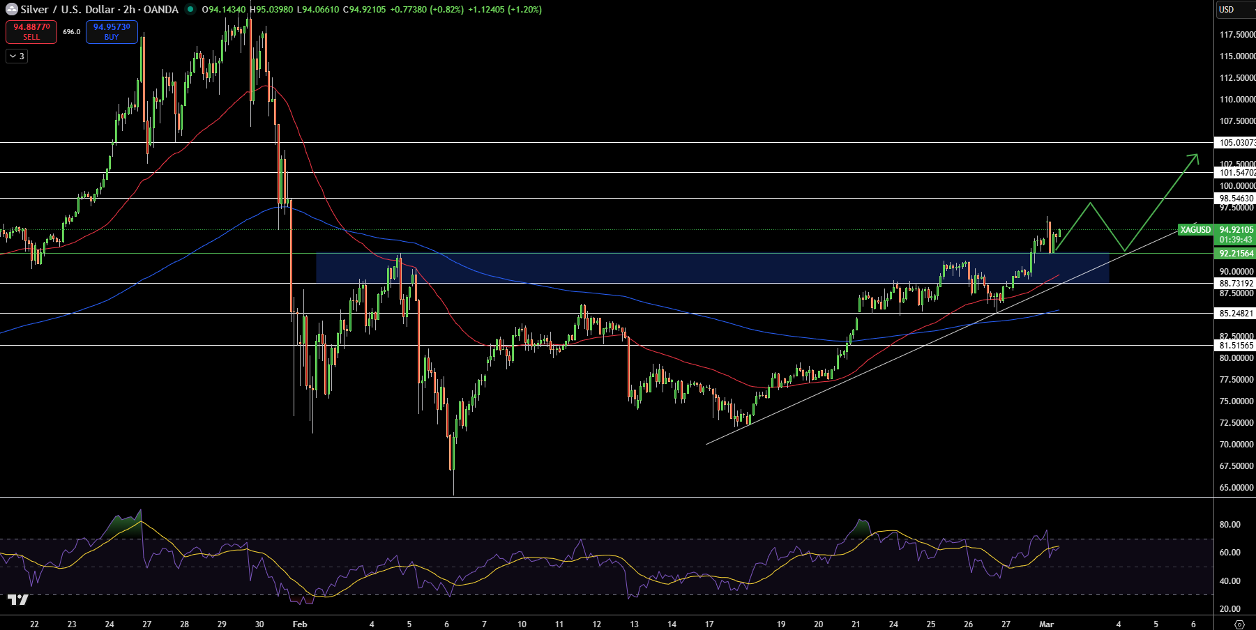 Bạc – Biểu đồ
