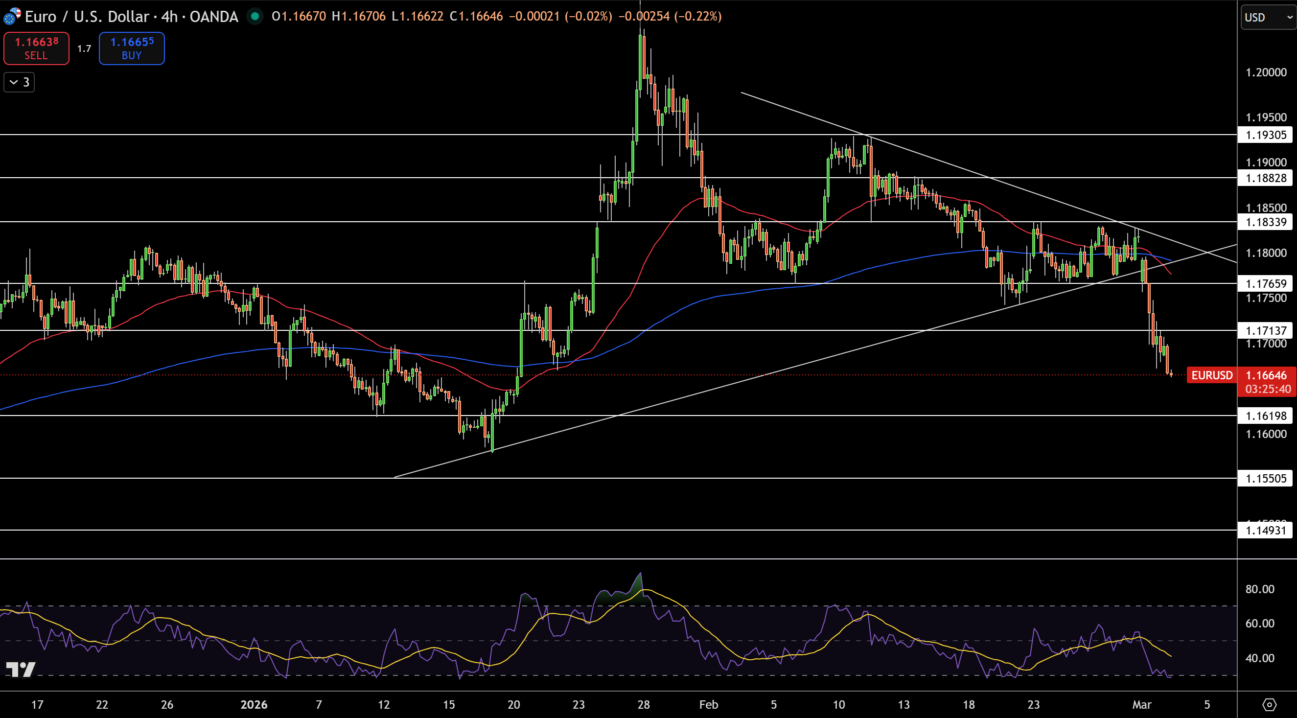 Biểu đồ giá EUR/USD - Nguồn: Tradingview