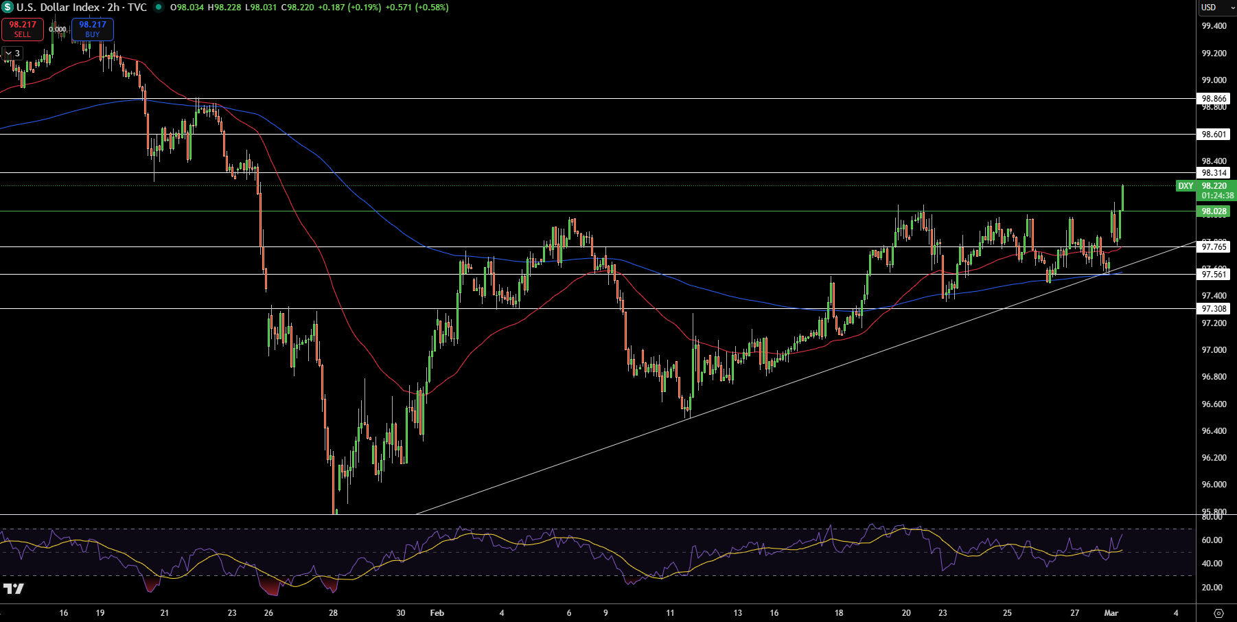 Biểu Đồ Giá Chỉ Số Đô la - Nguồn: Tradingview