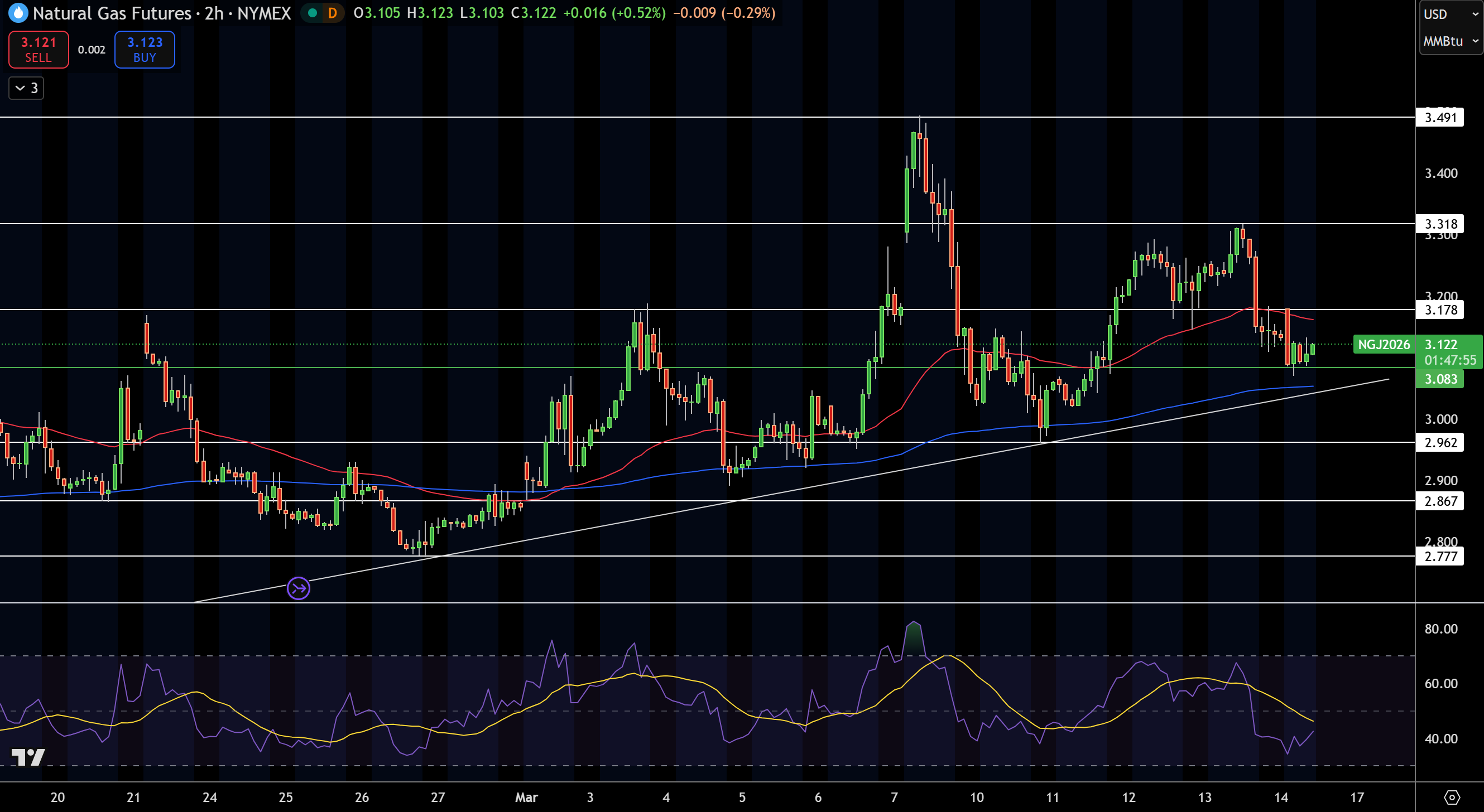 Natural Gas (NG) Price Chart
