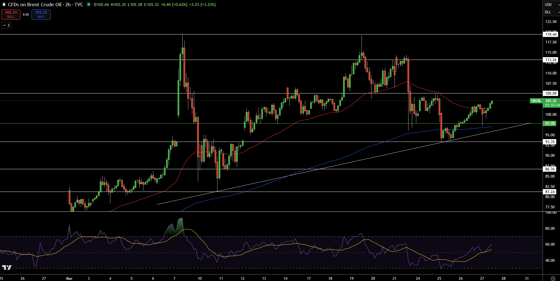 Brent Price Chart