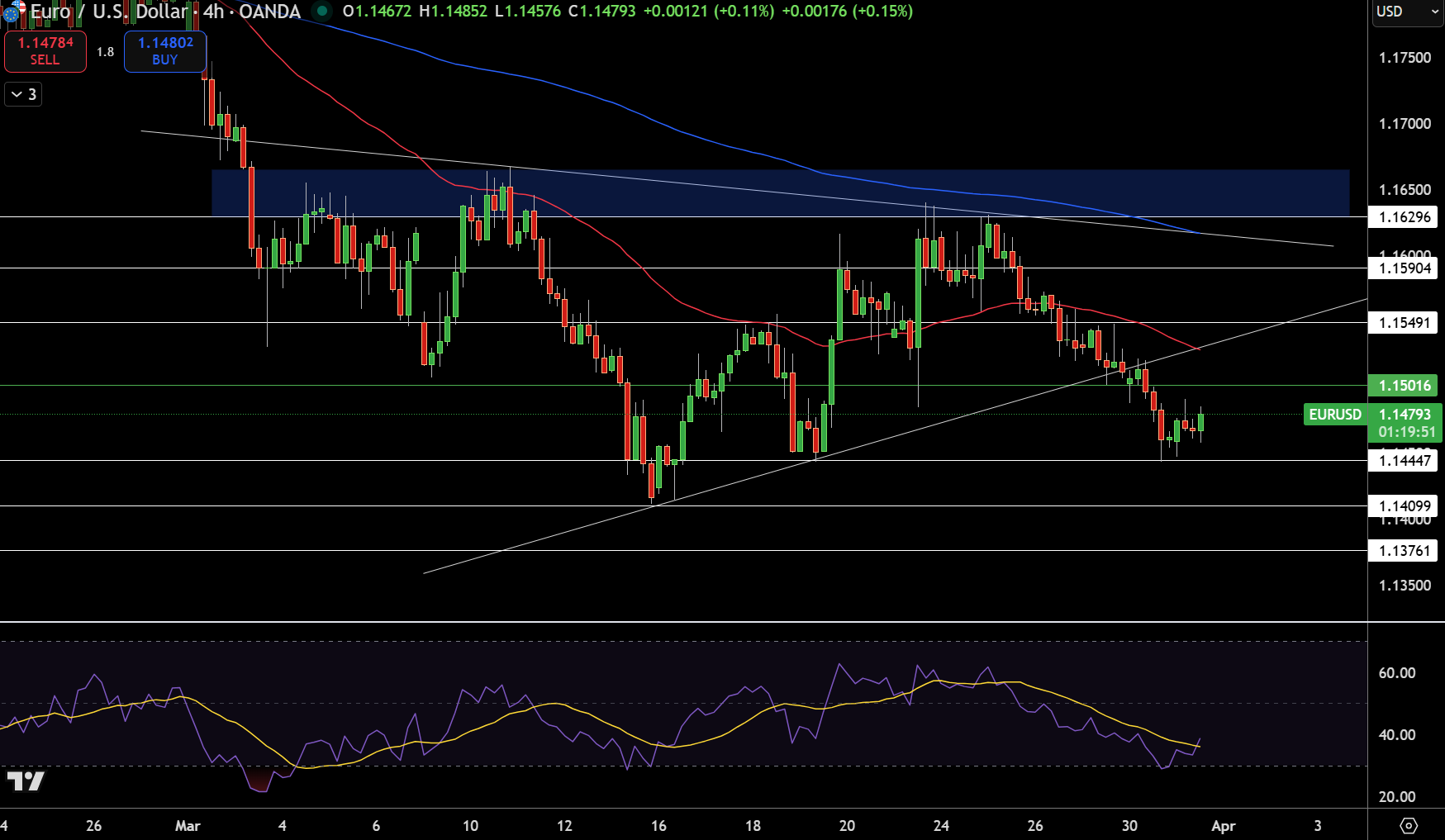 EUR/USD Price Chart - Source: Tradingview