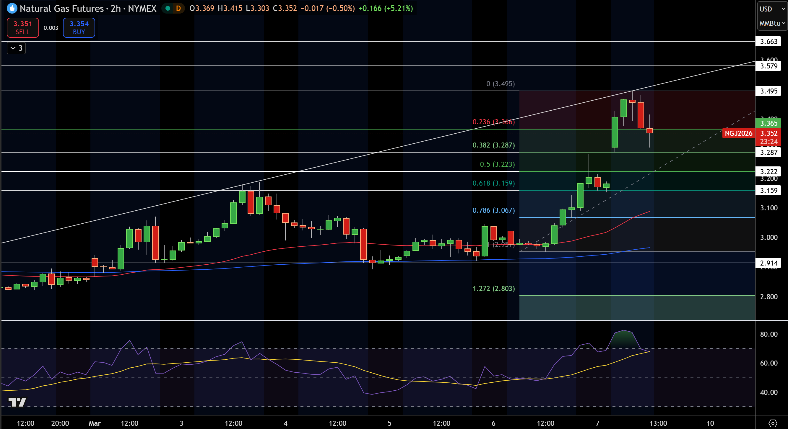 Natural Gas (NG) Price Chart