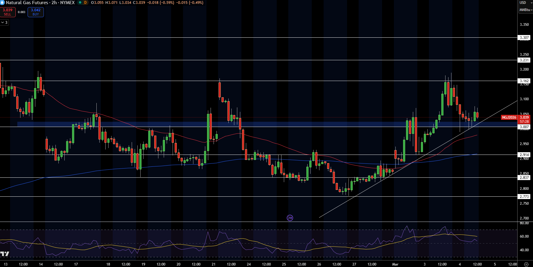 Natural Gas (NG) Price Chart