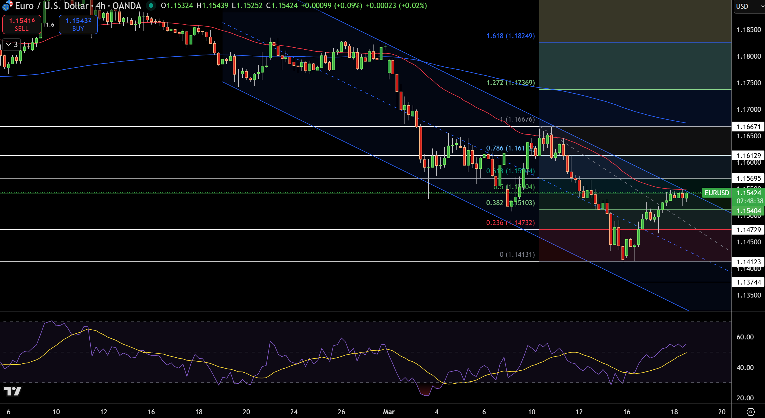 EUR/USD Price Chart - Source: Tradingview