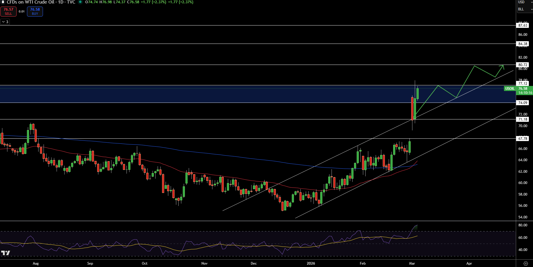 WTI Price Chart
