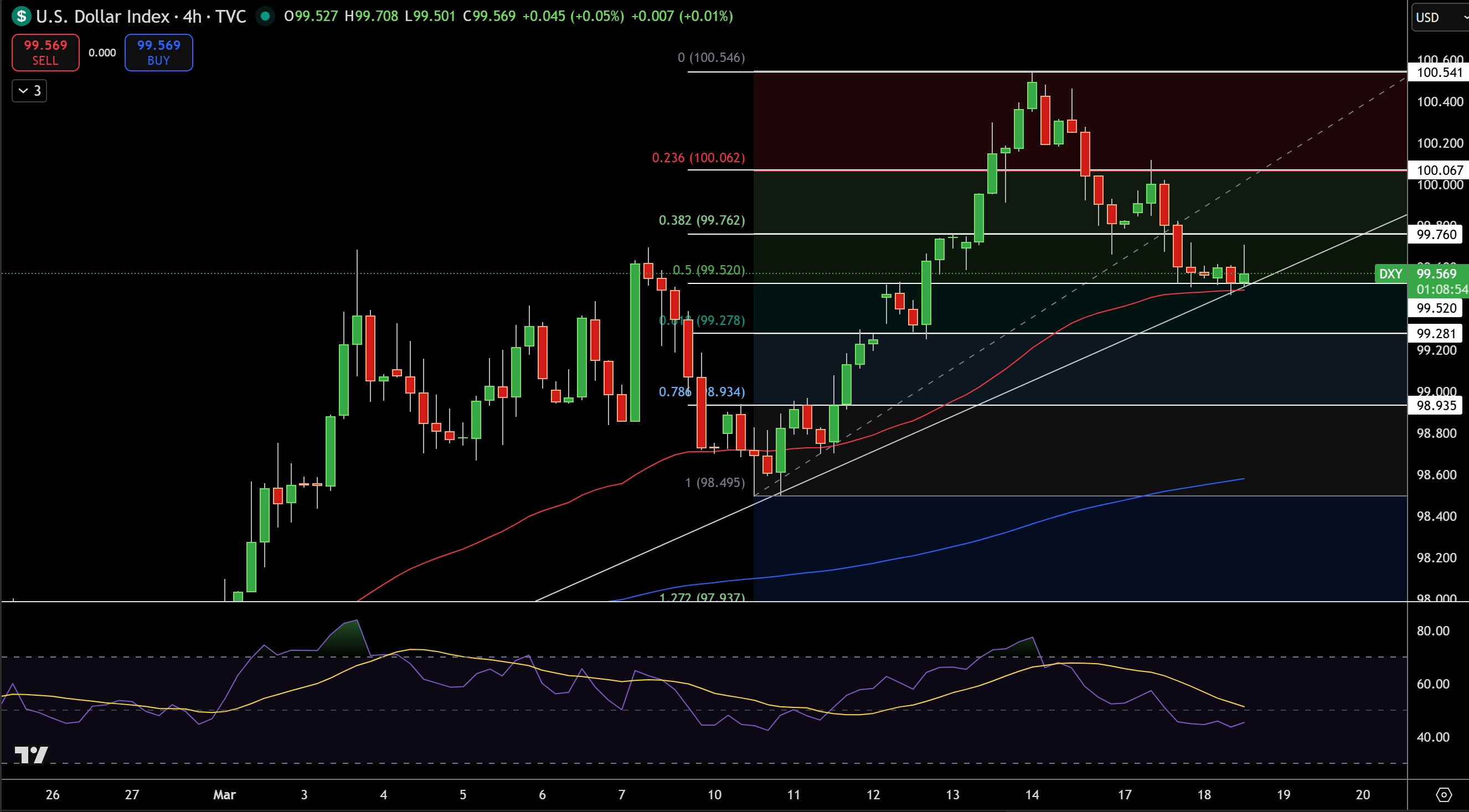 Dollar Index Price Chart - Source: Tradingview