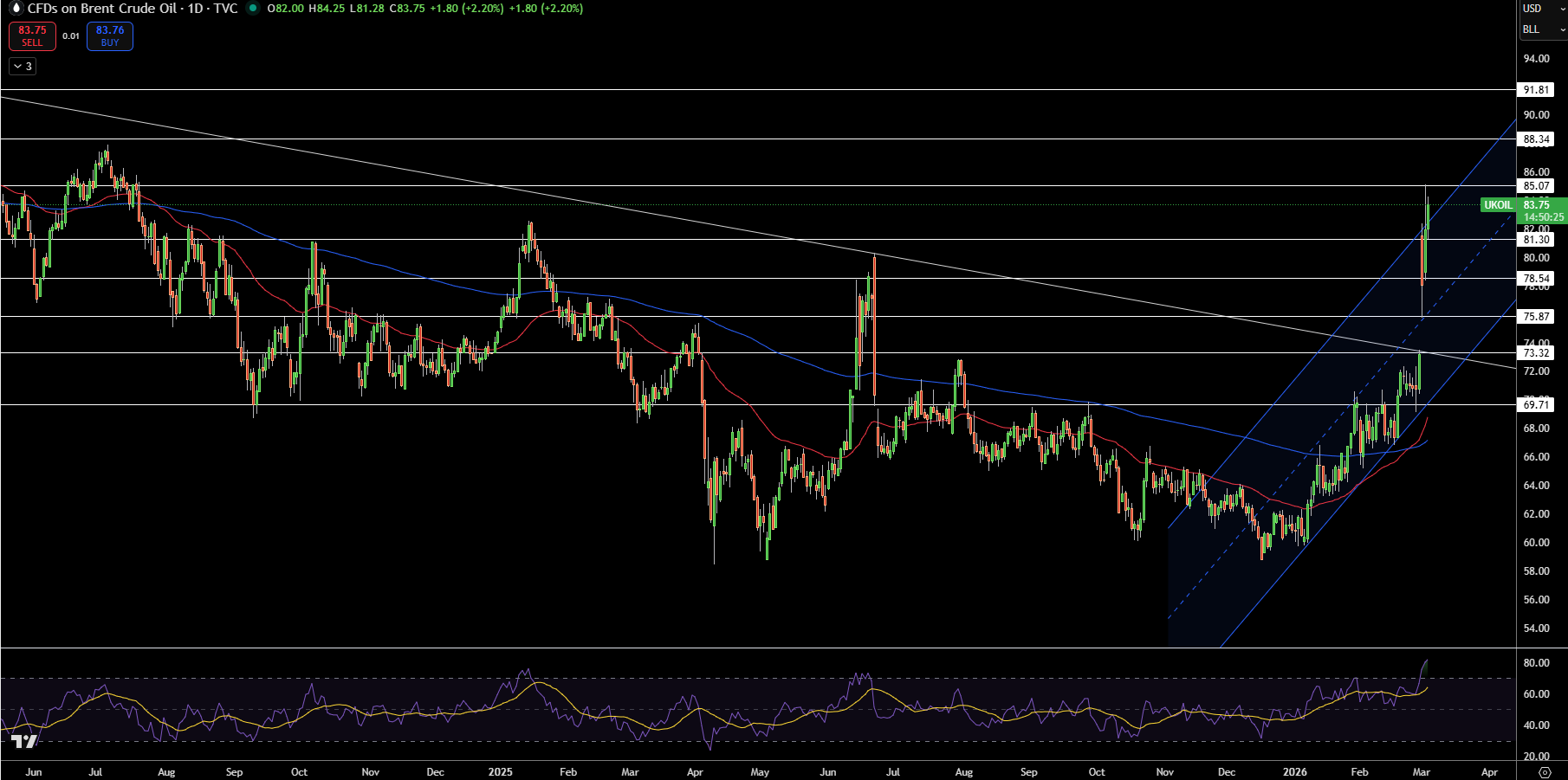 Brent Price Chart