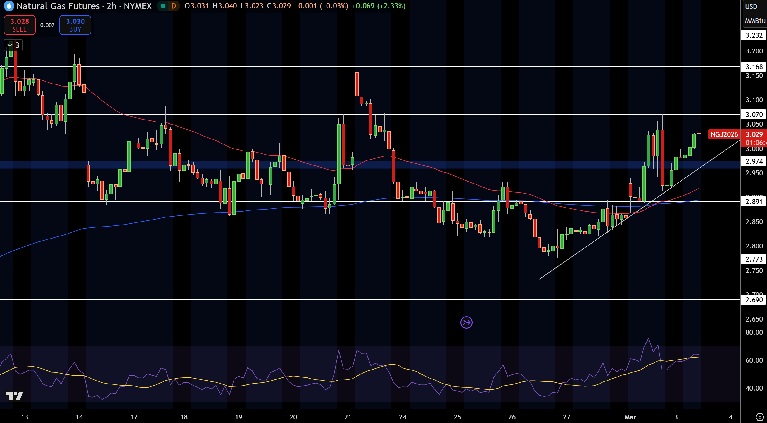 Natural Gas (NG) Price Chart
