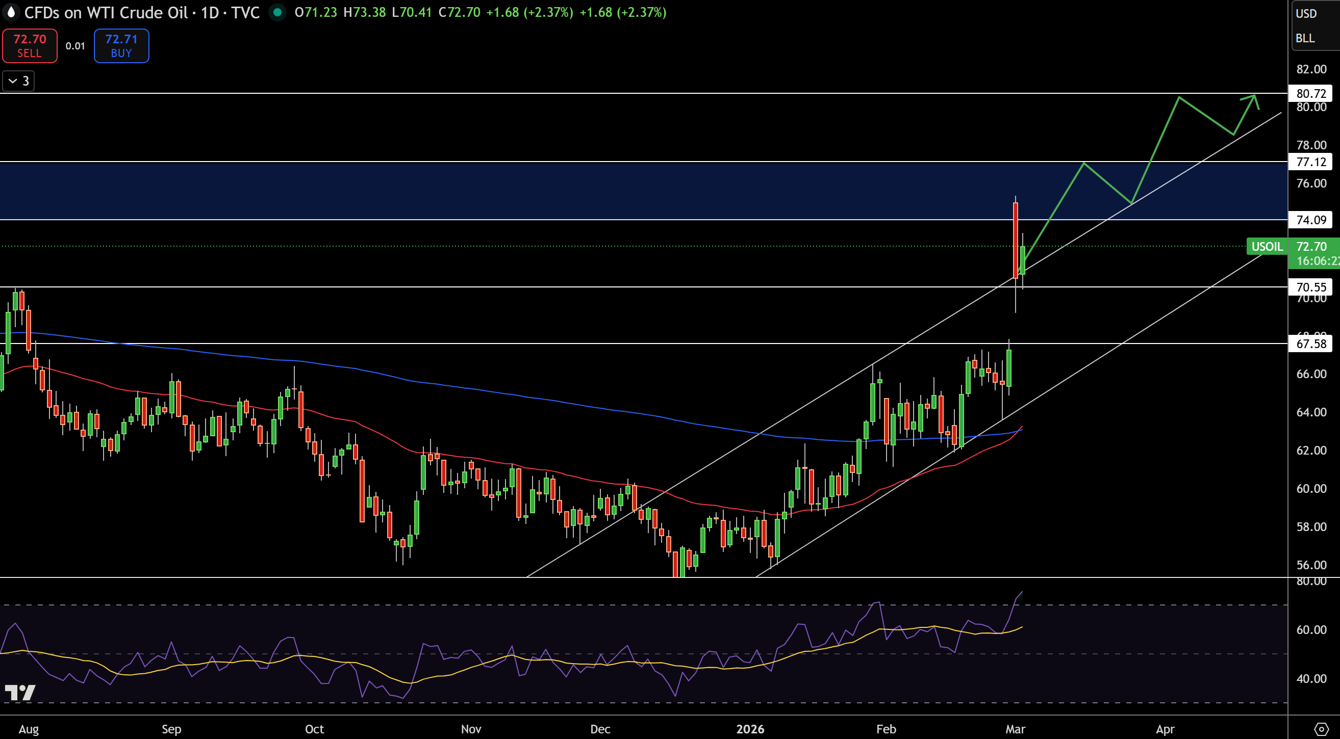 WTI Price Chart