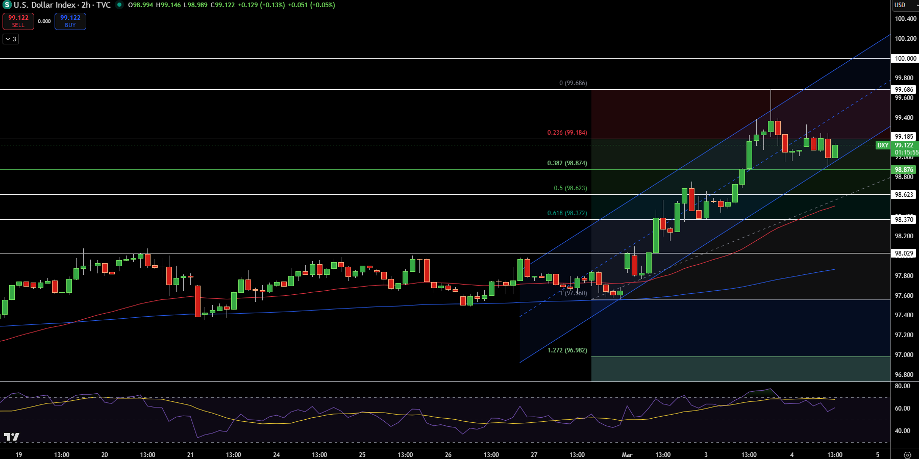 Dollar Index Price Chart - Source: Tradingview