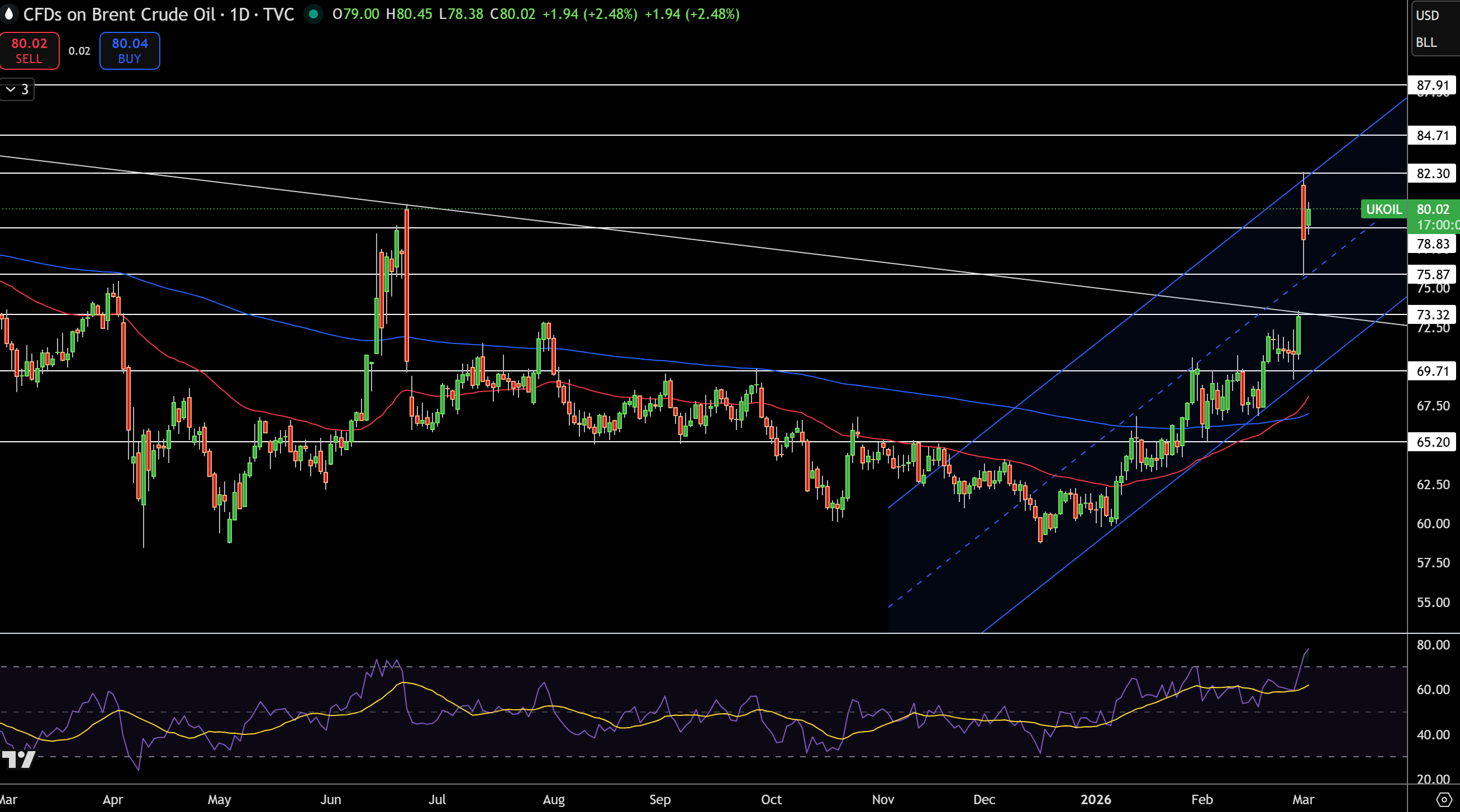 Brent Price Chart