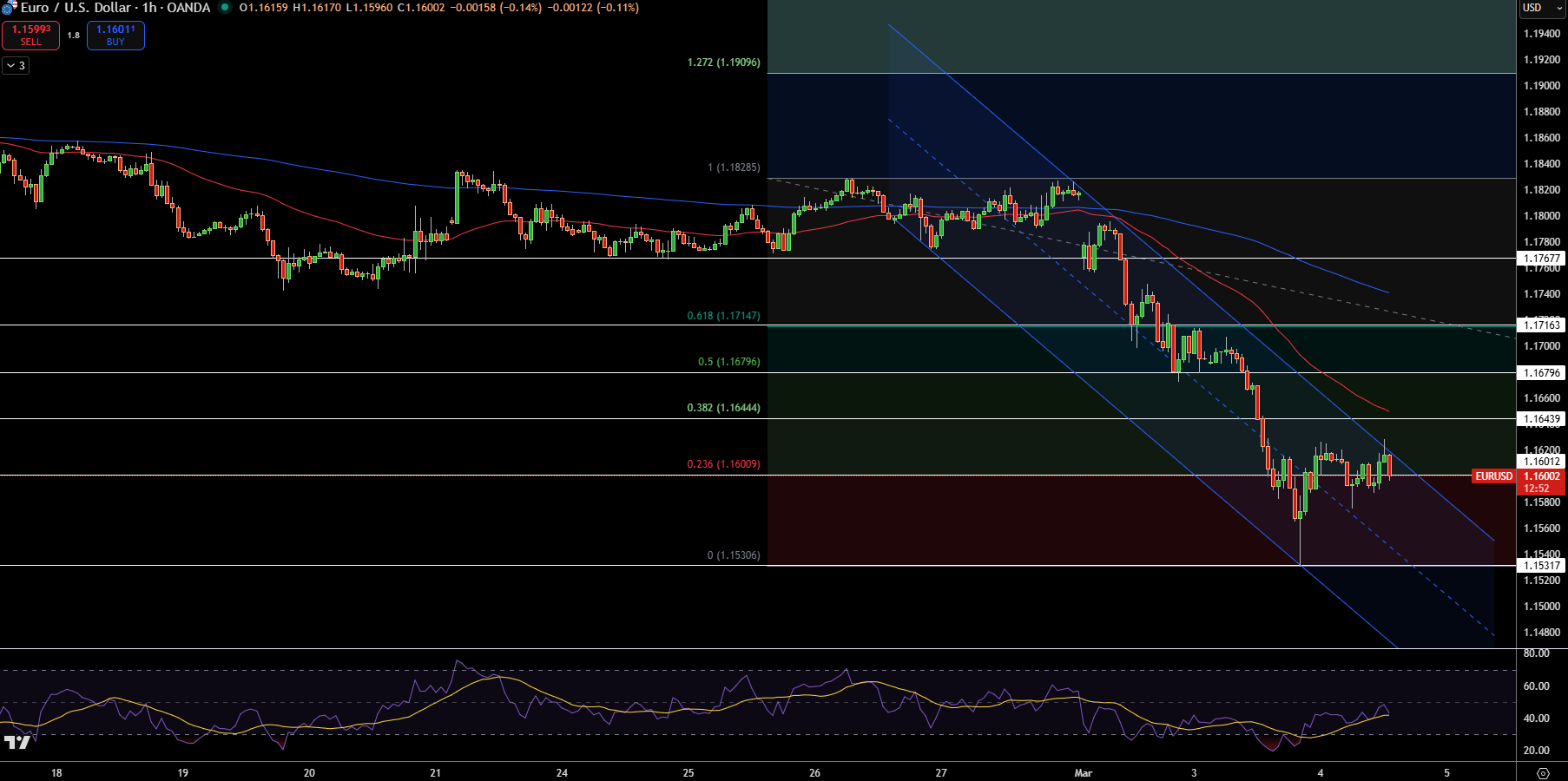 EUR/USD Price Chart - Source: Tradingview