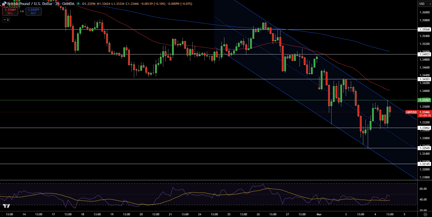 GBP/USD Price Chart - Source: Tradingview