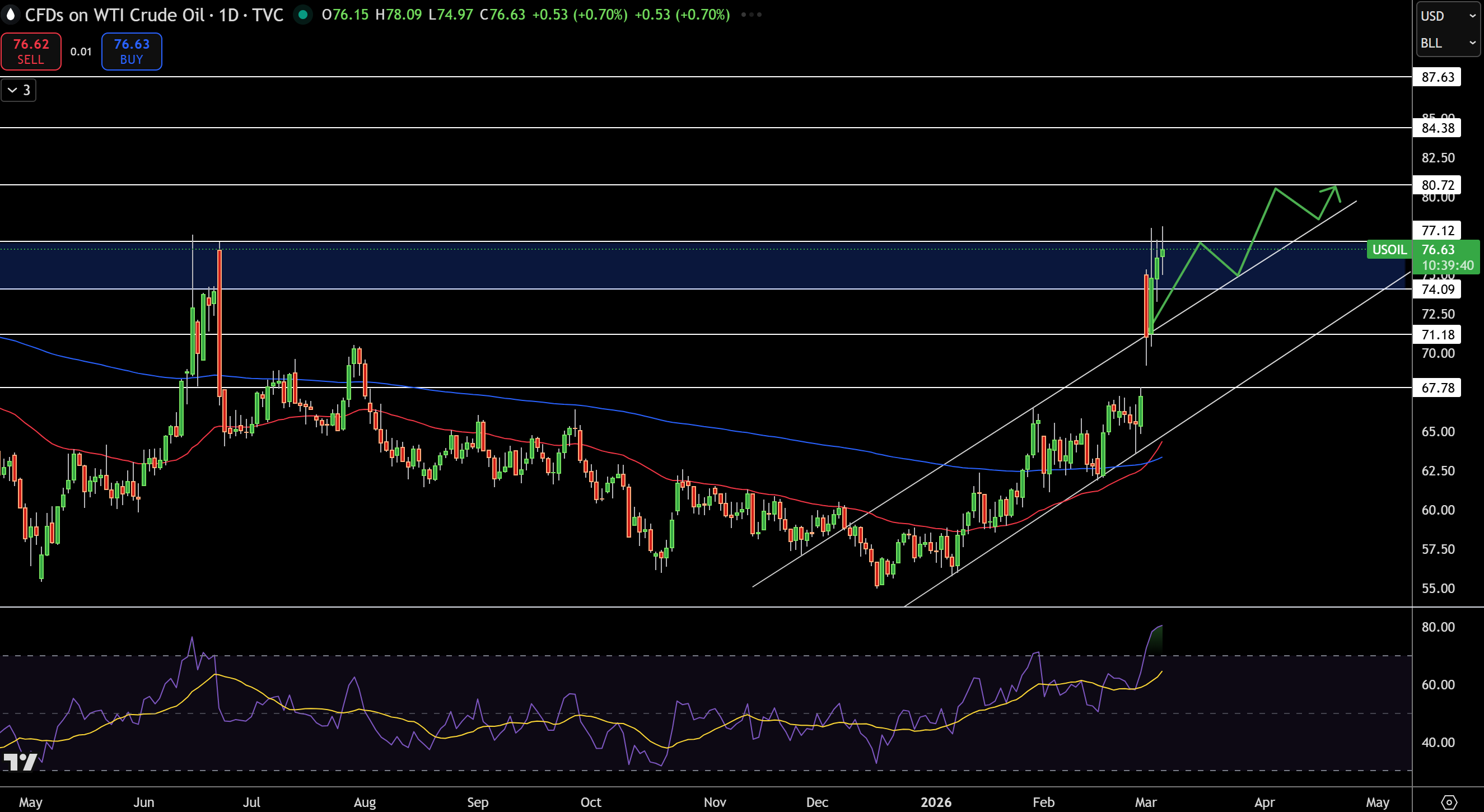 WTI Price Chart