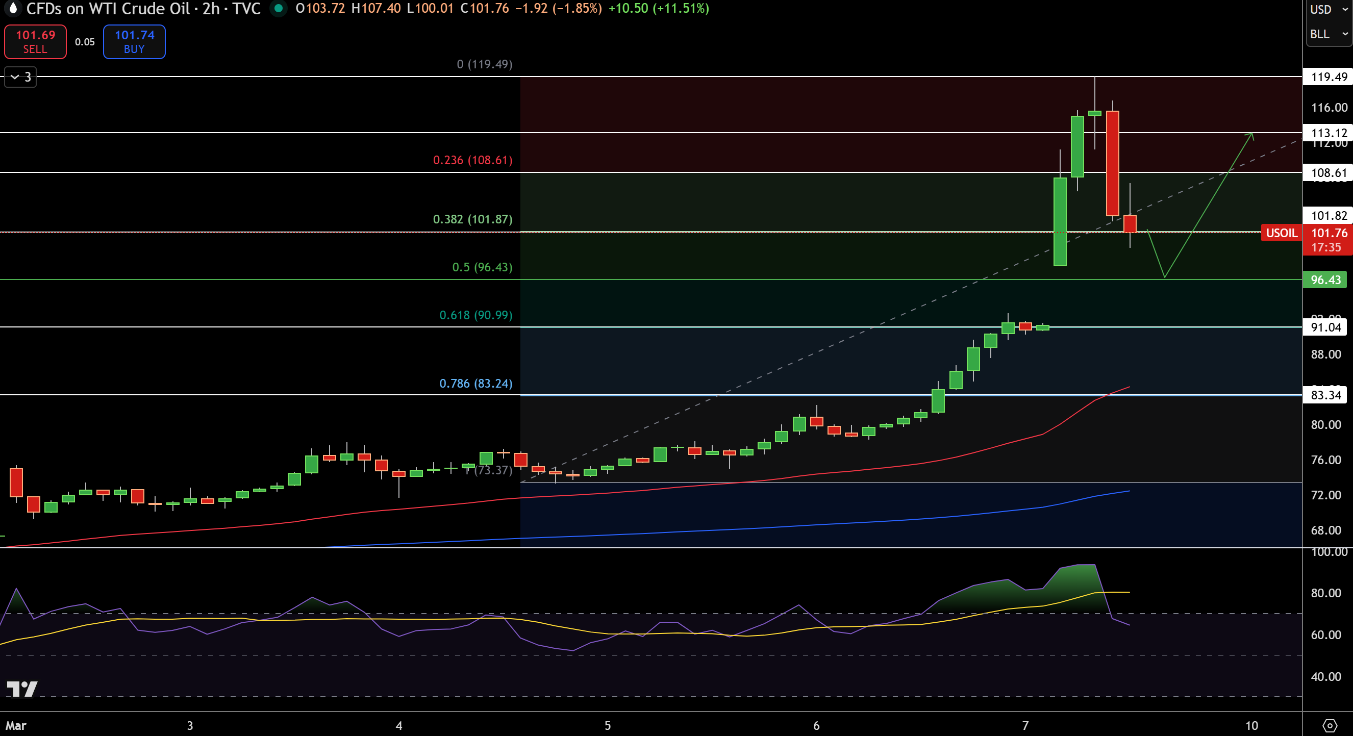 WTI Price Chart