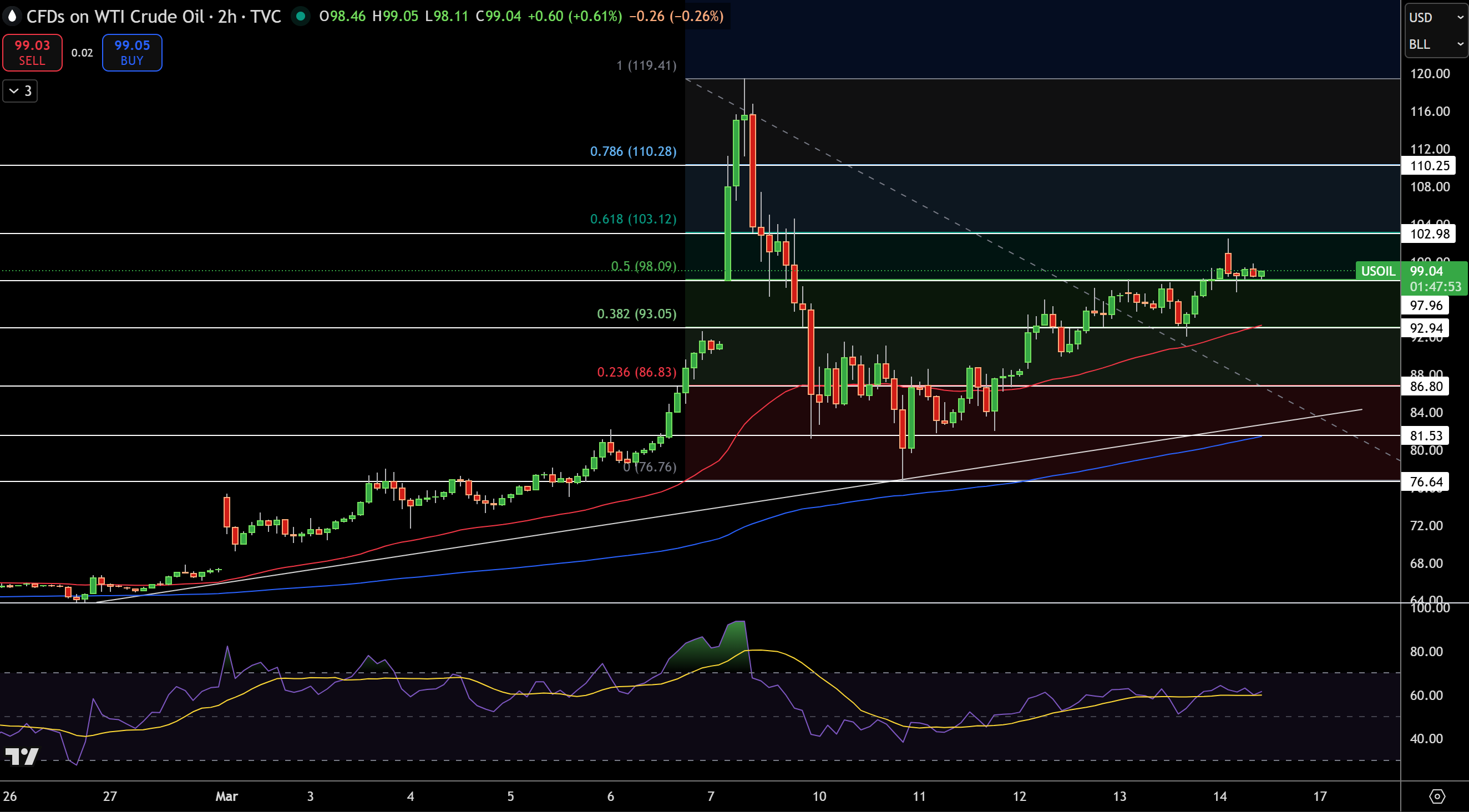 WTI Price Chart