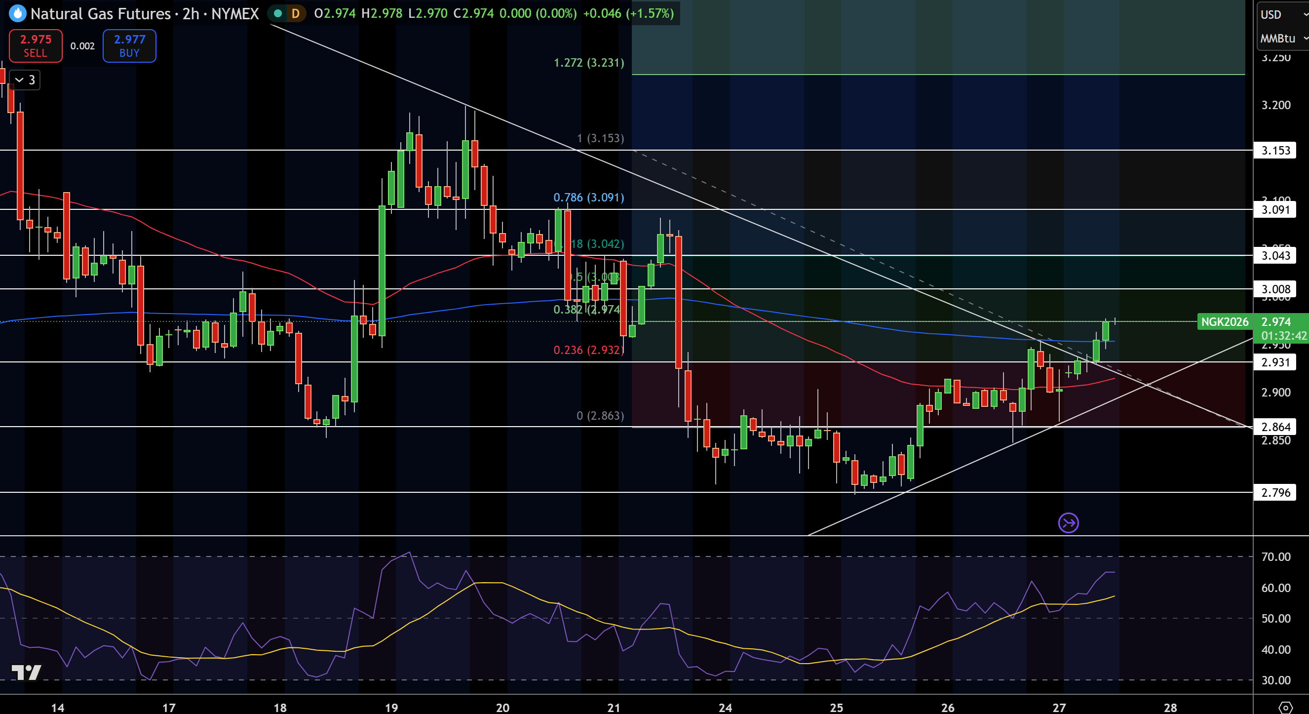 Natural Gas (NG) Price Chart