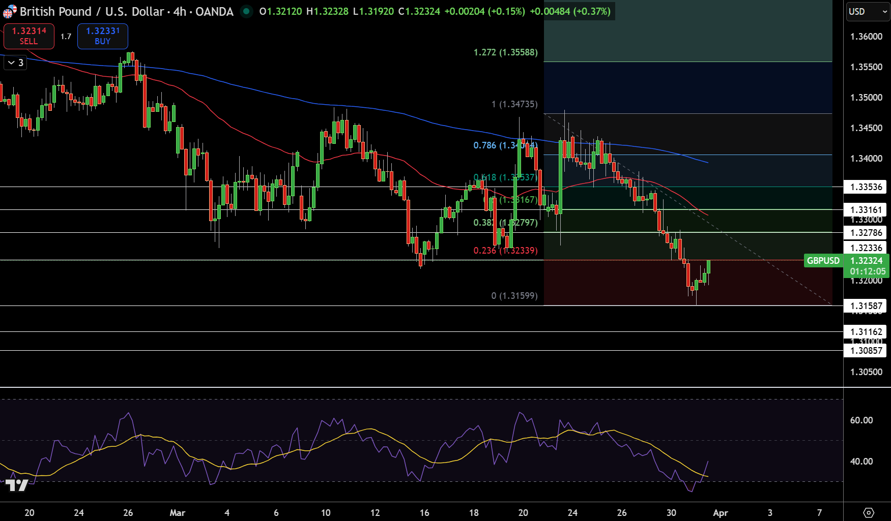 GBP/USD Price Chart - Source: Tradingview