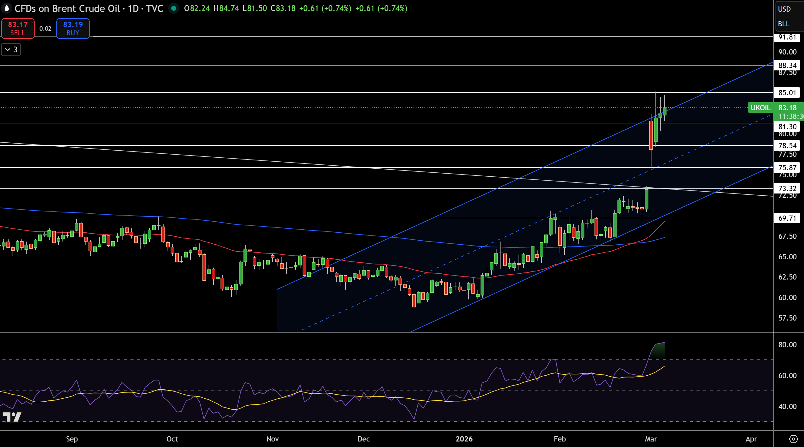 Brent Price Chart